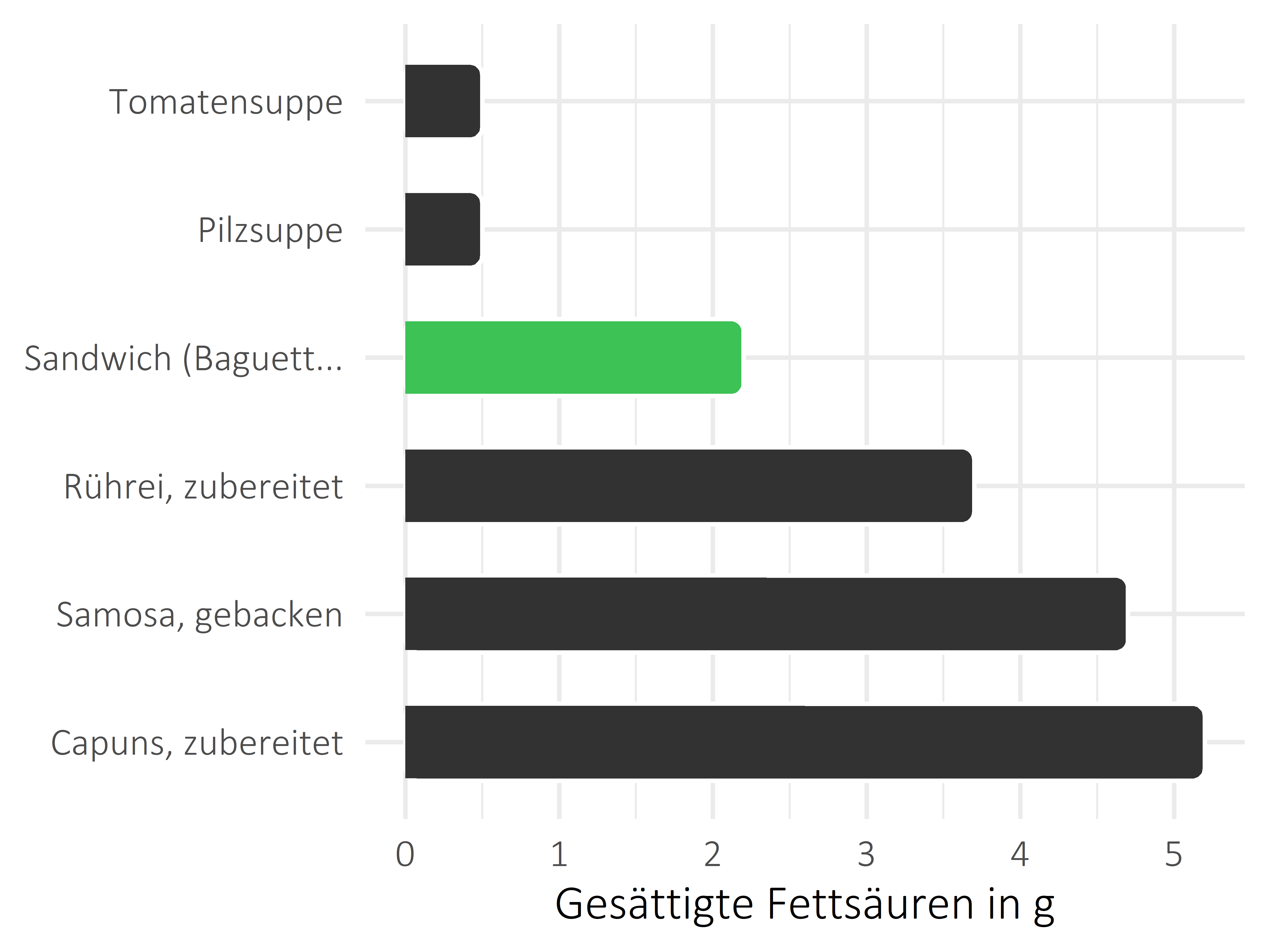 Gerichte gesättigte Fettsäuren