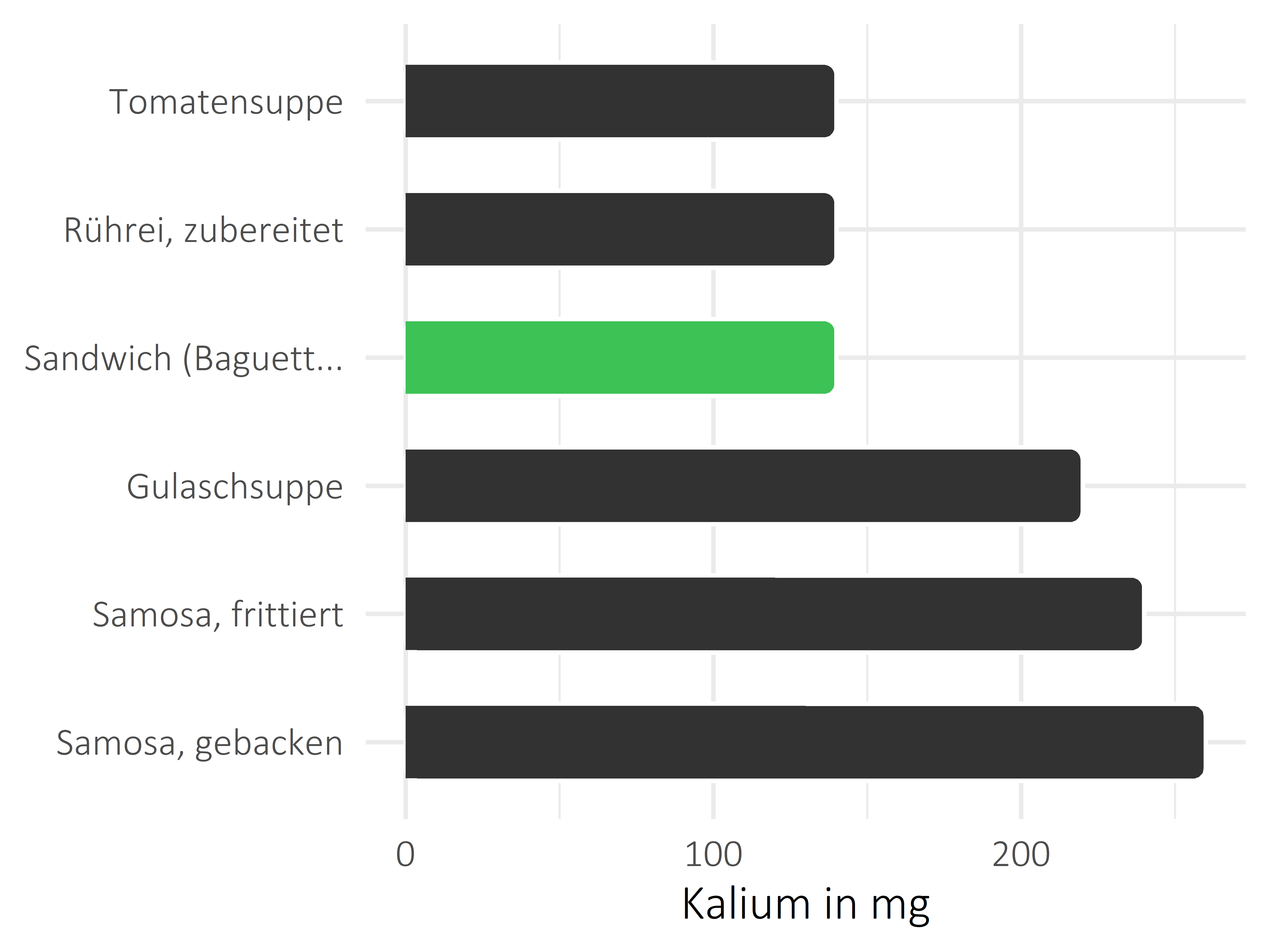 Gerichte Kalium