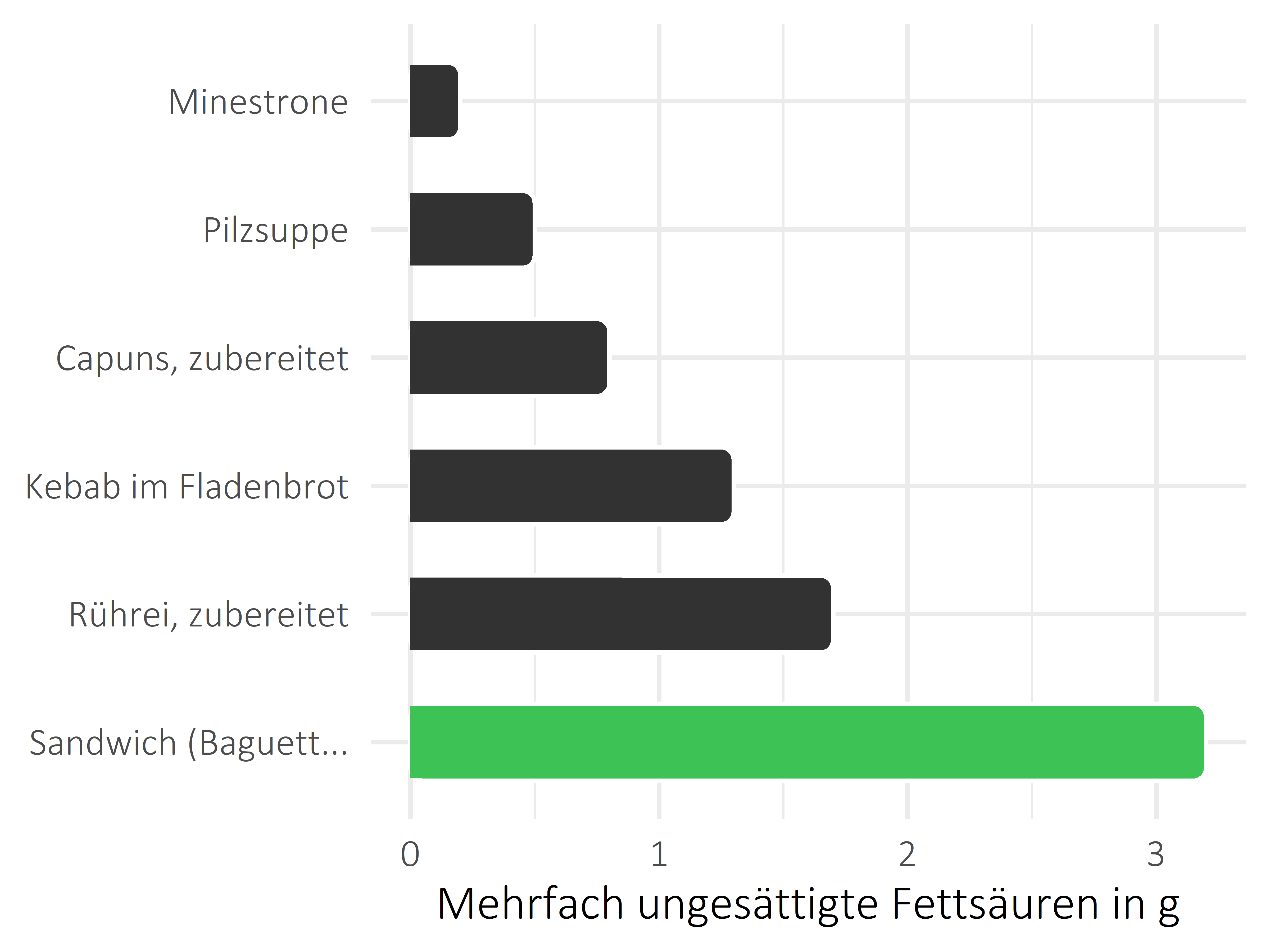 Gerichte mehrfach ungesättigte Fettsäuren