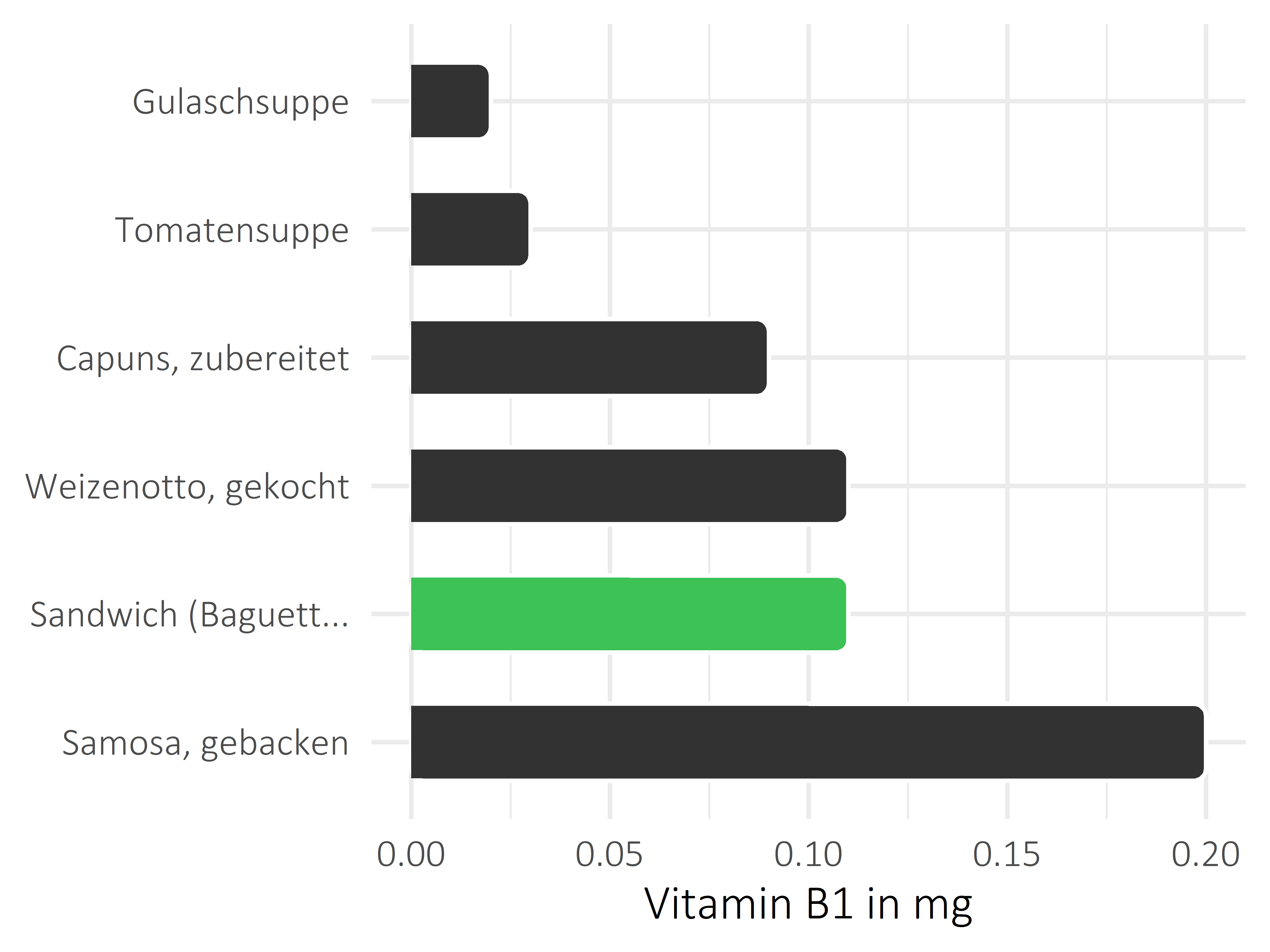 Gerichte Thiamin