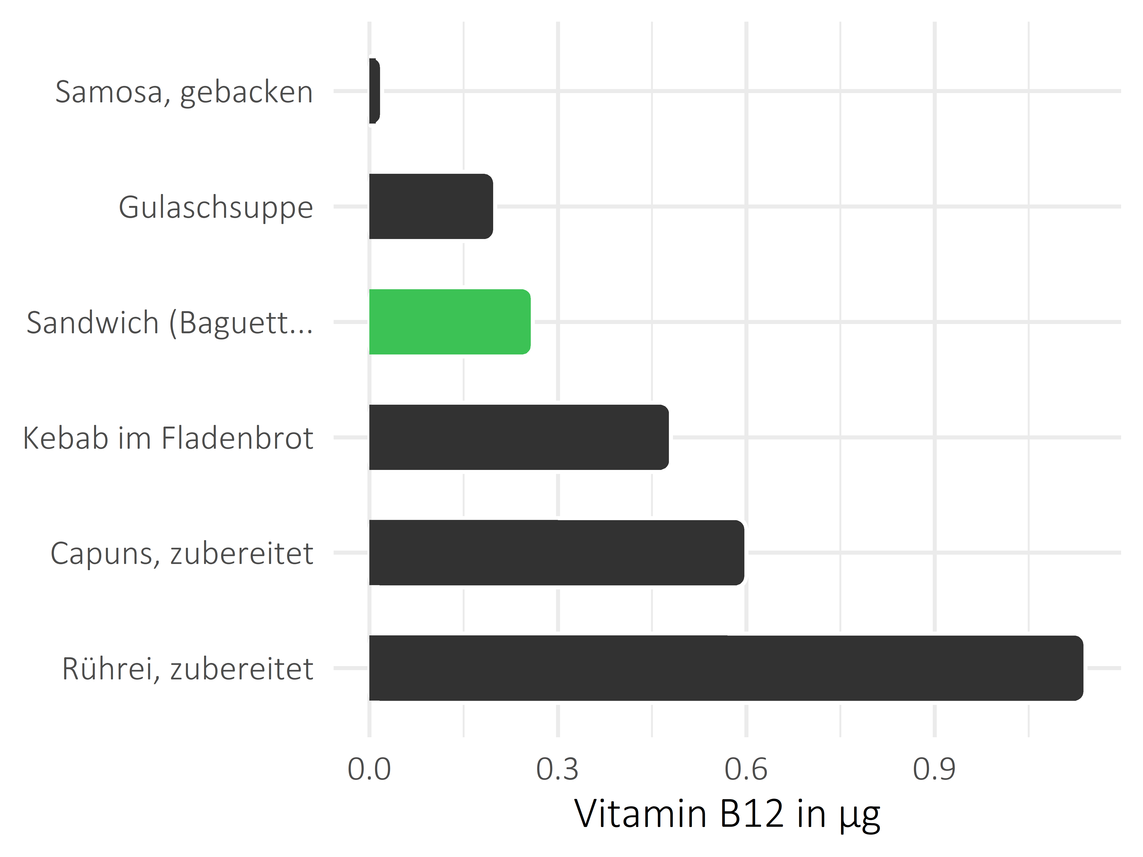 Gerichte Vitamin B12