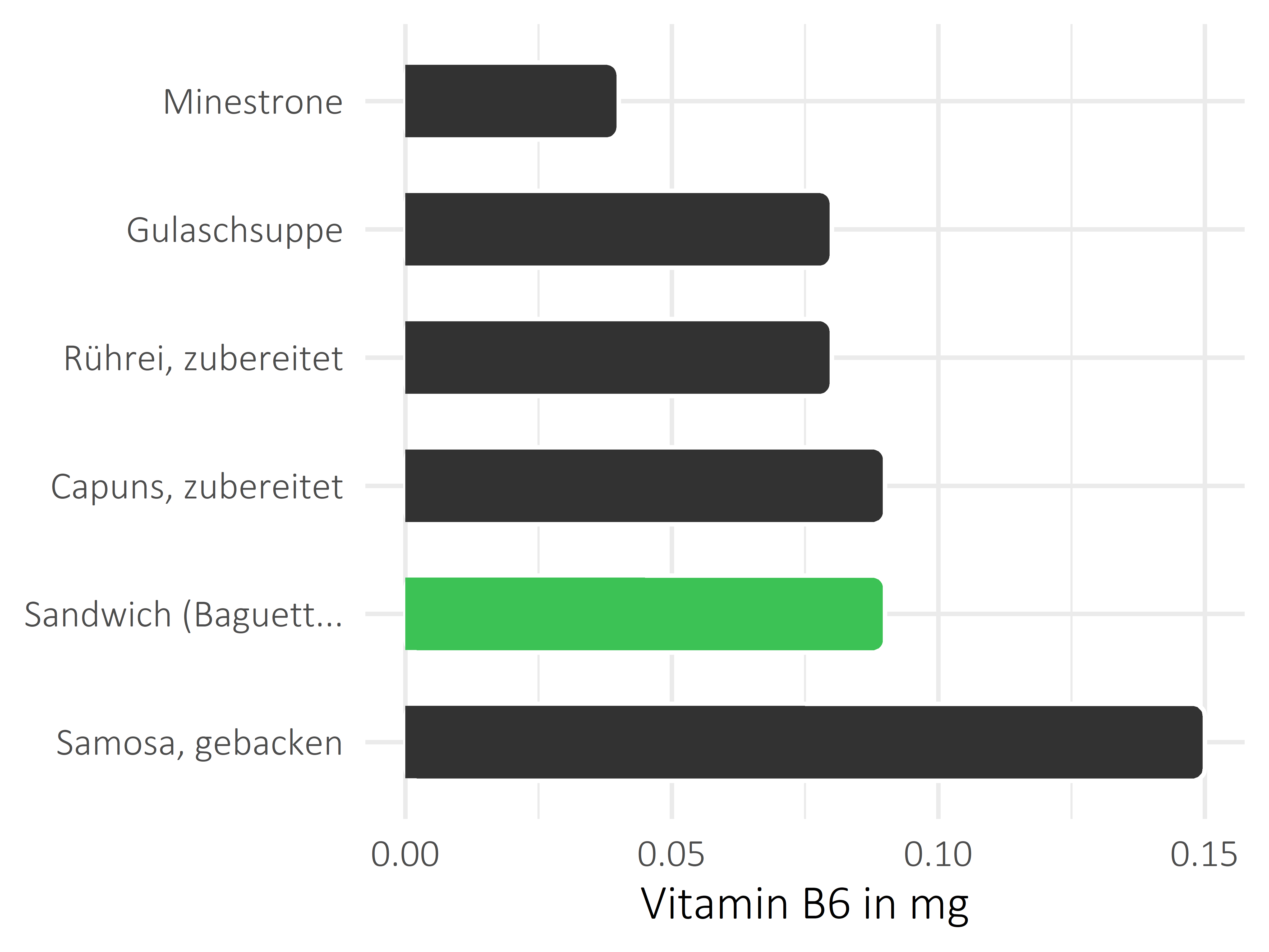 Gerichte Vitamin B6