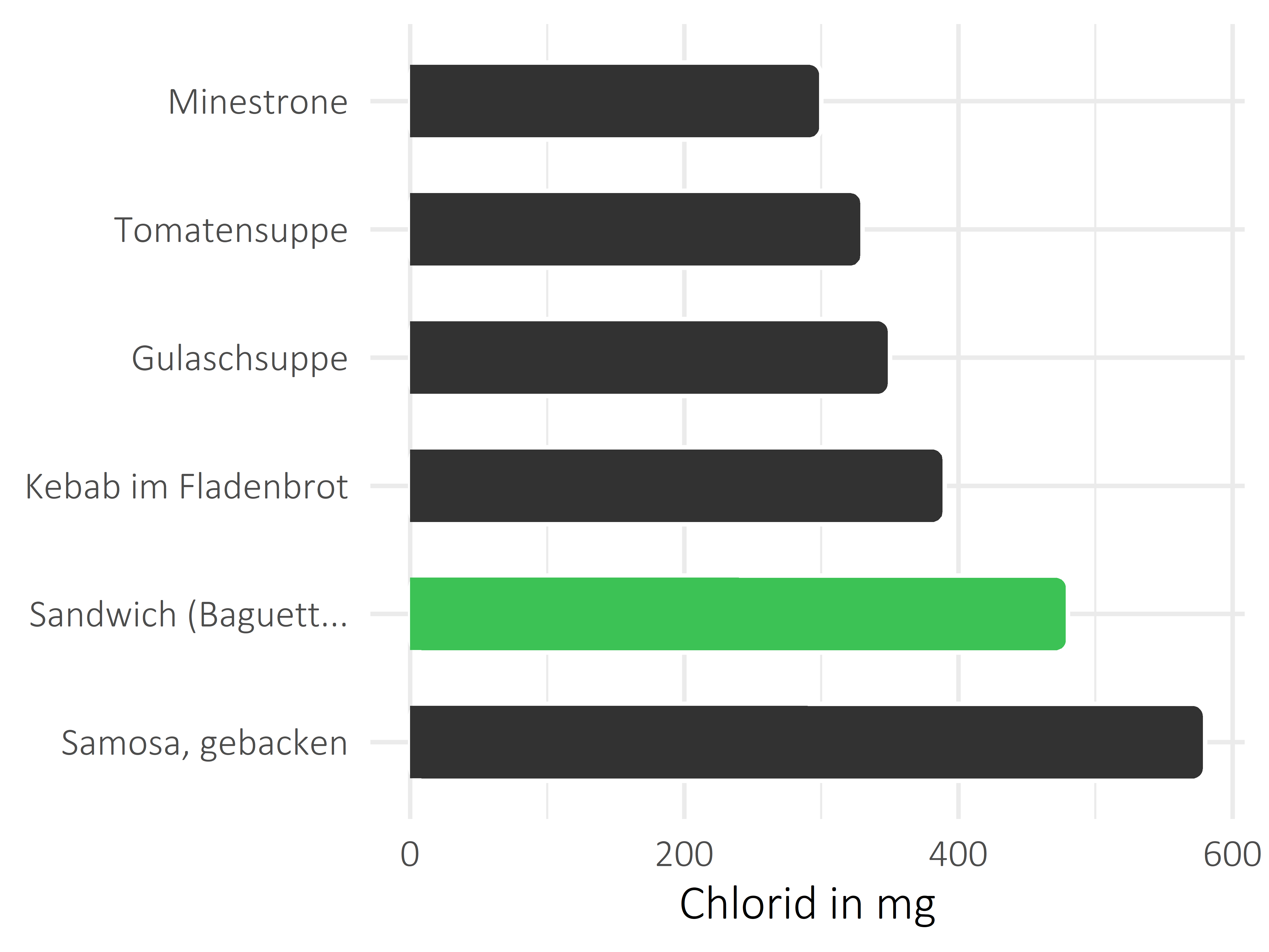 Gerichte Chlorid