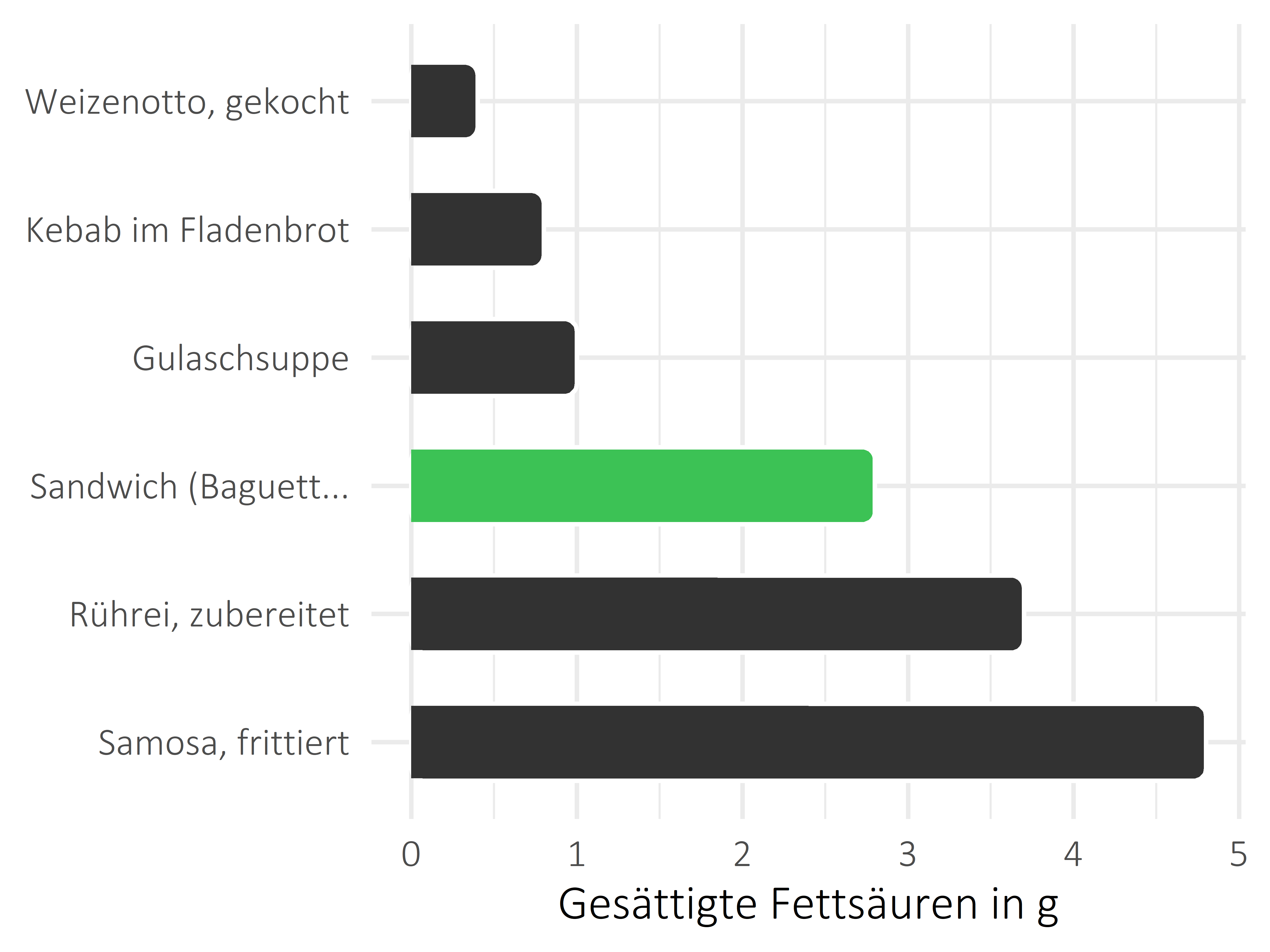 Gerichte gesättigte Fettsäuren