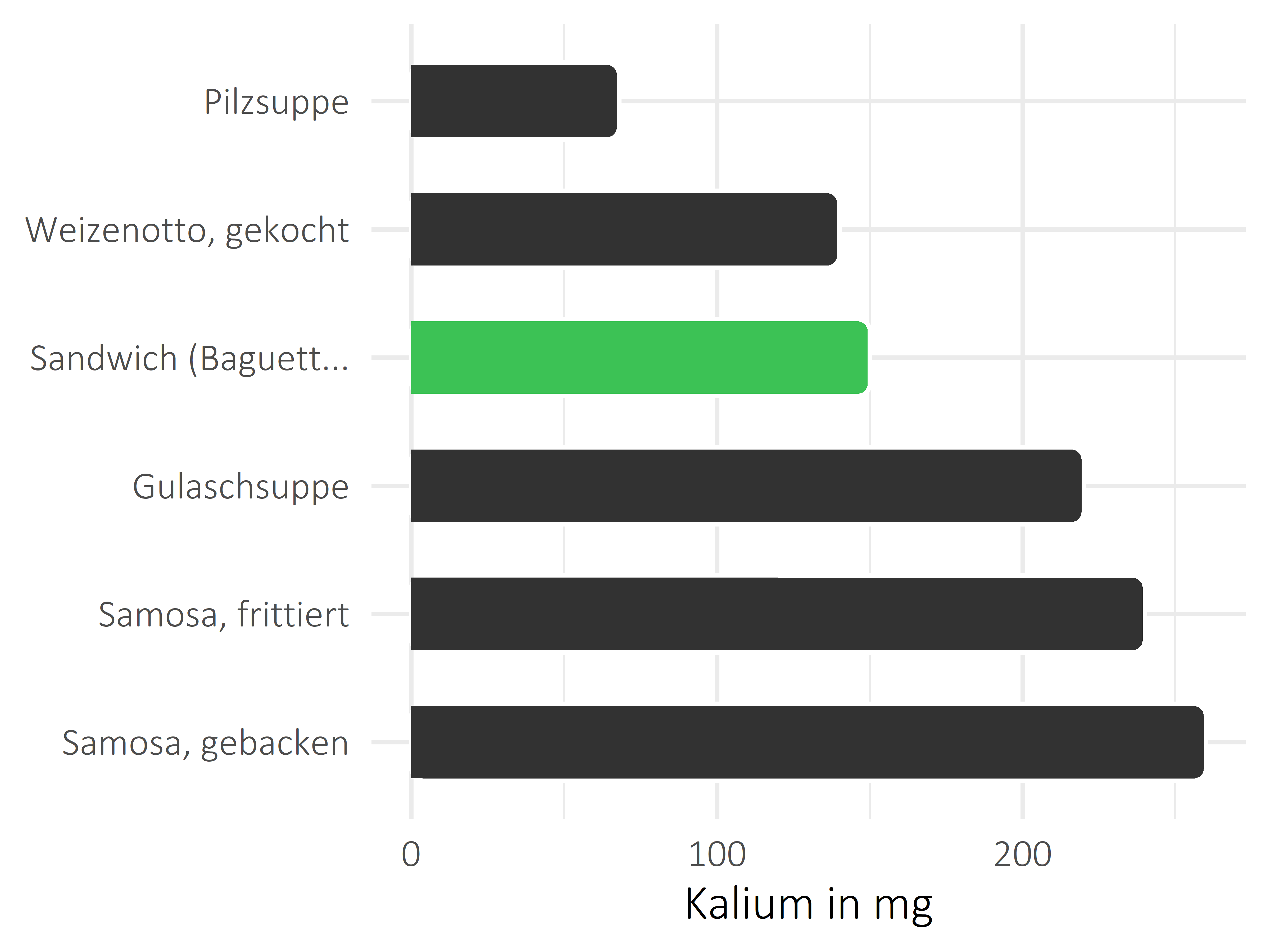 Gerichte Kalium