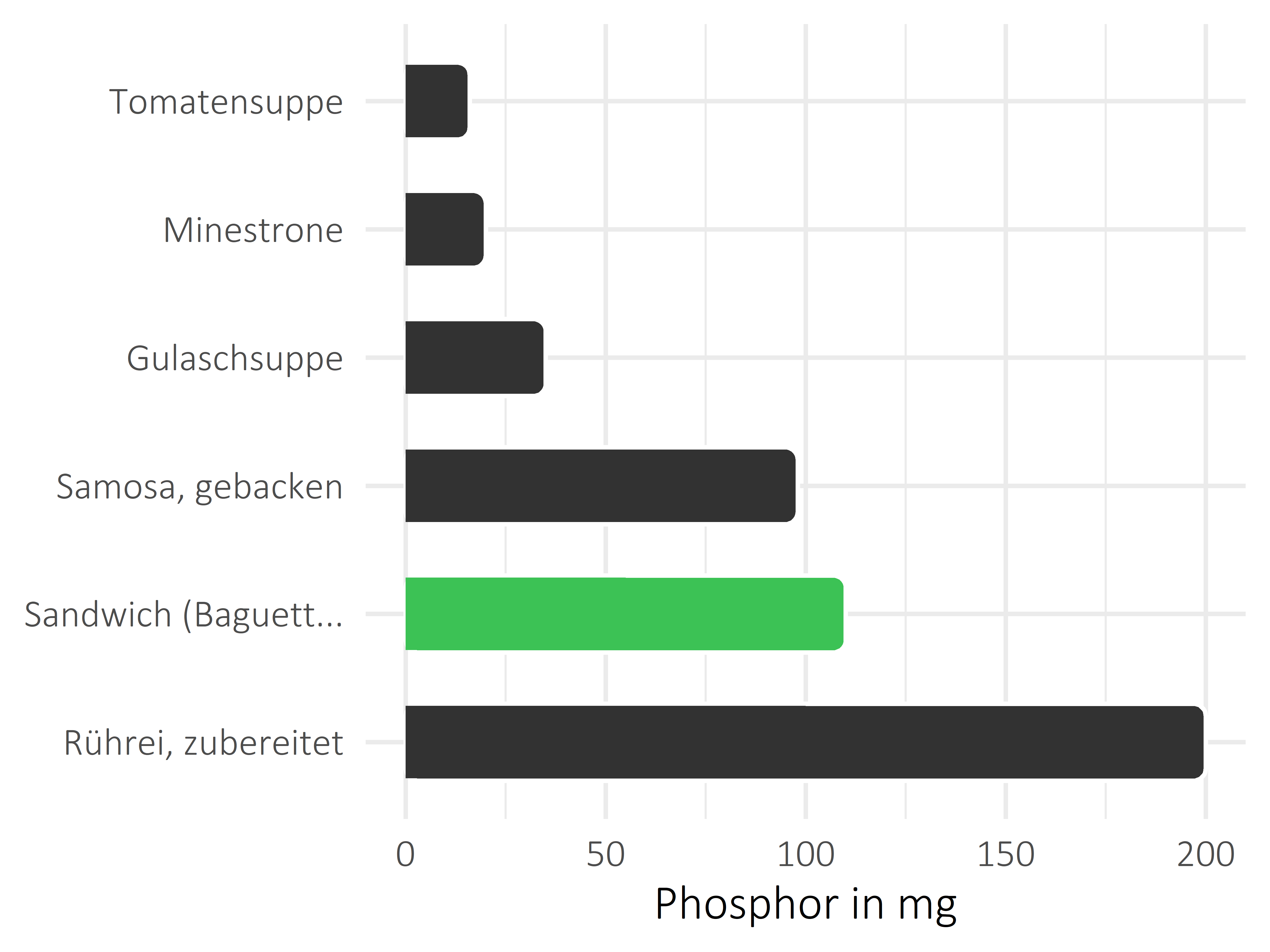 Gerichte Phosphor