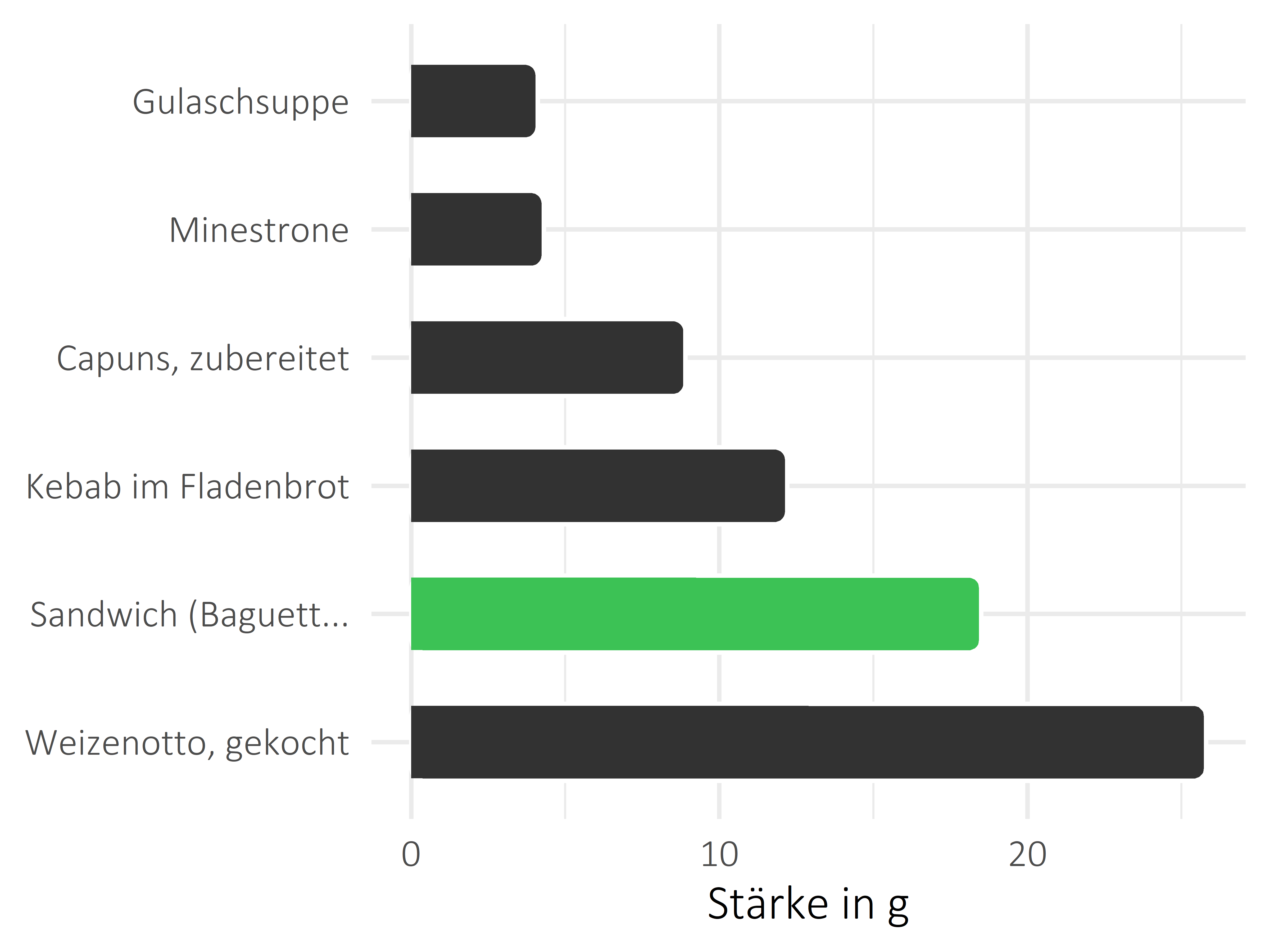 Gerichte Stärke