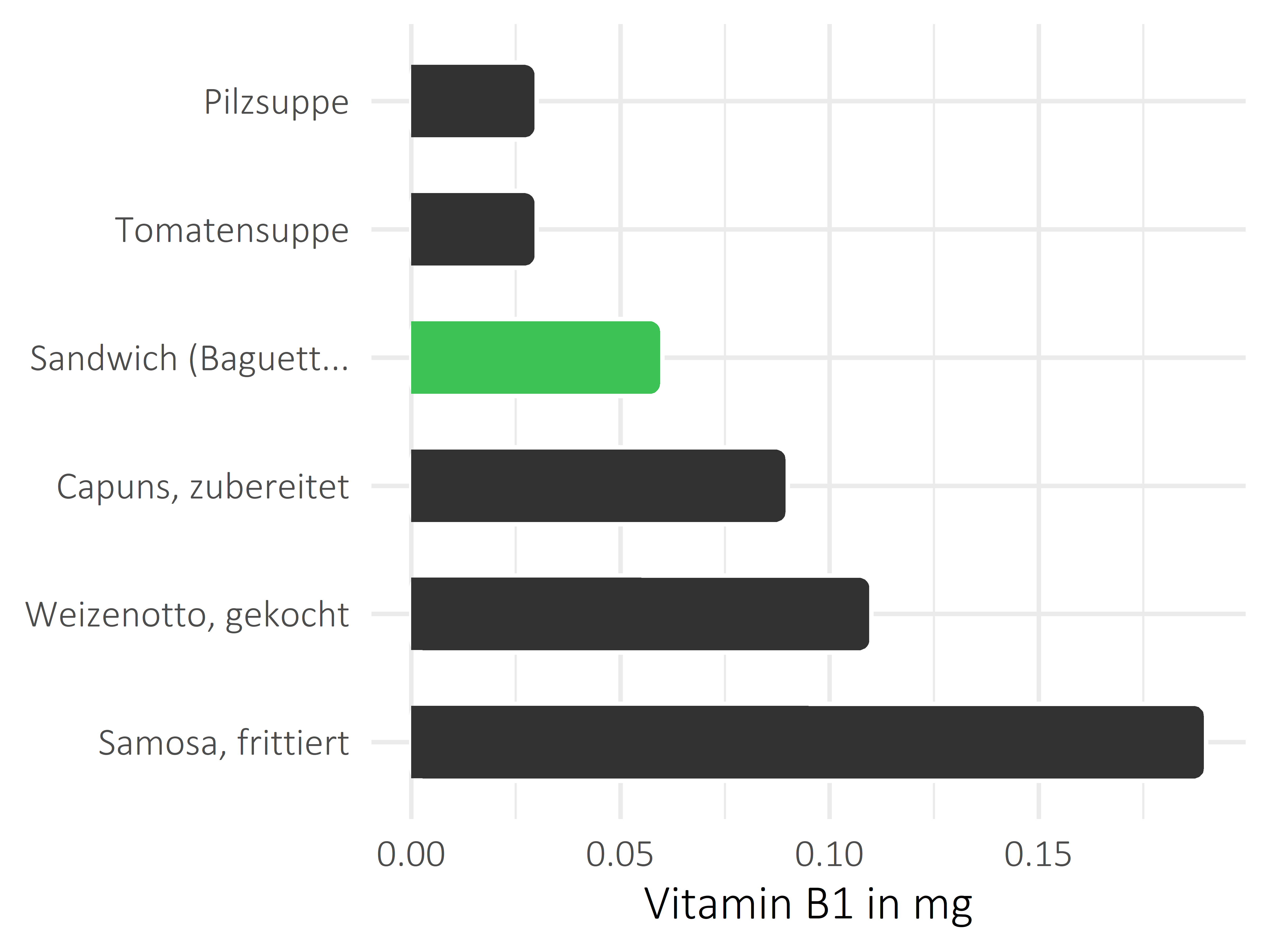 Gerichte Vitamin B1