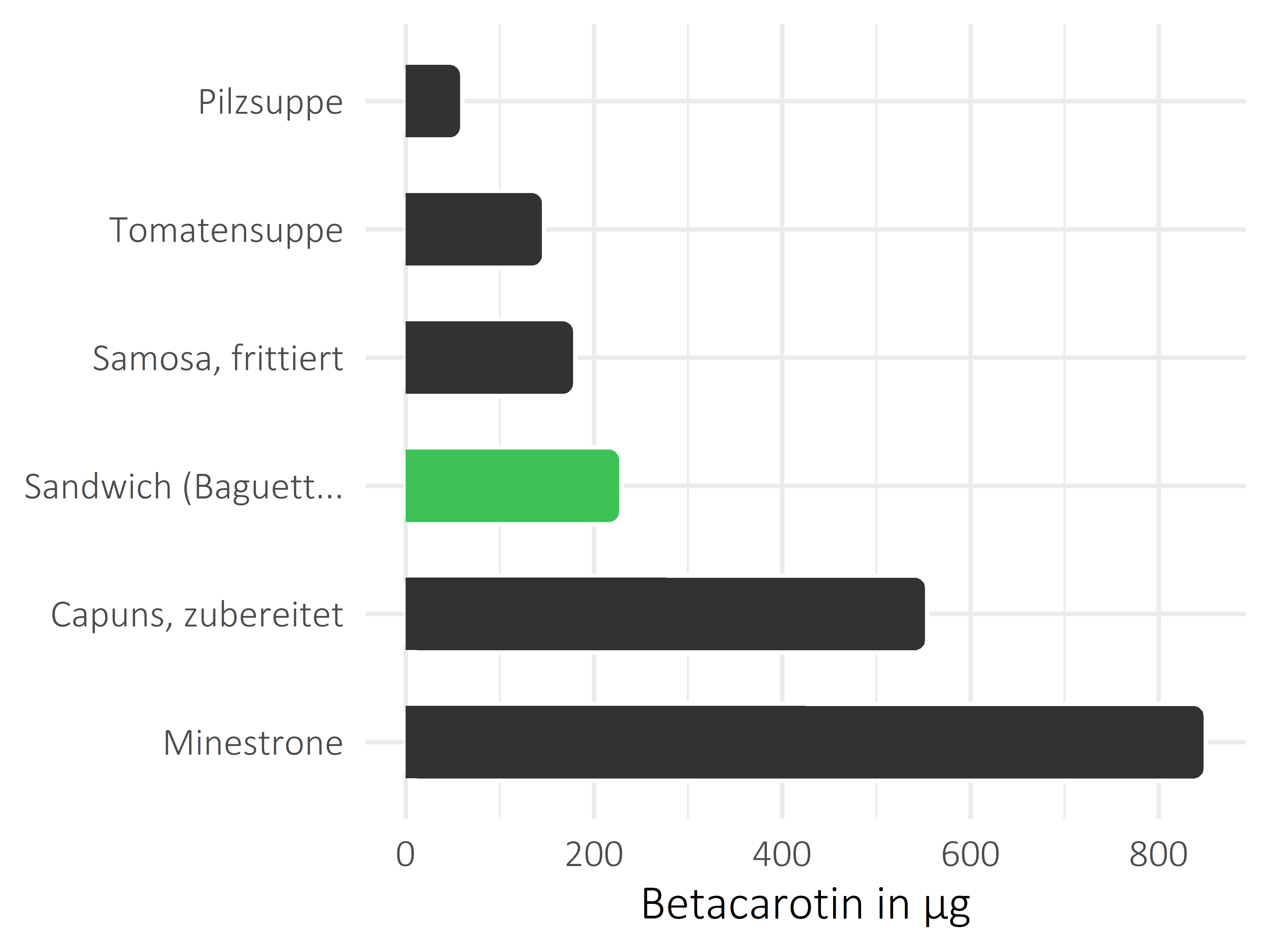 Gerichte Betacarotin