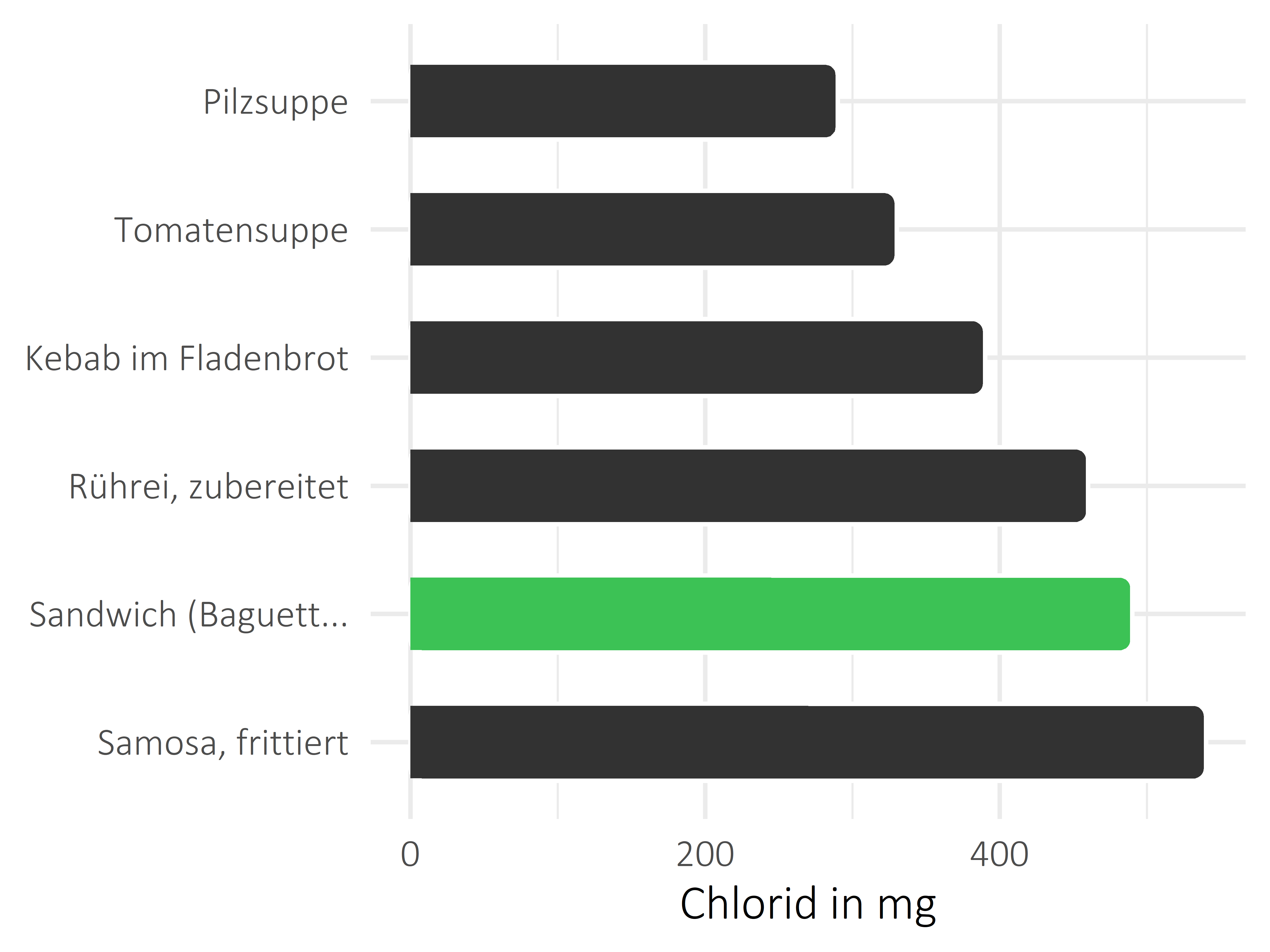 Gerichte Chlorid