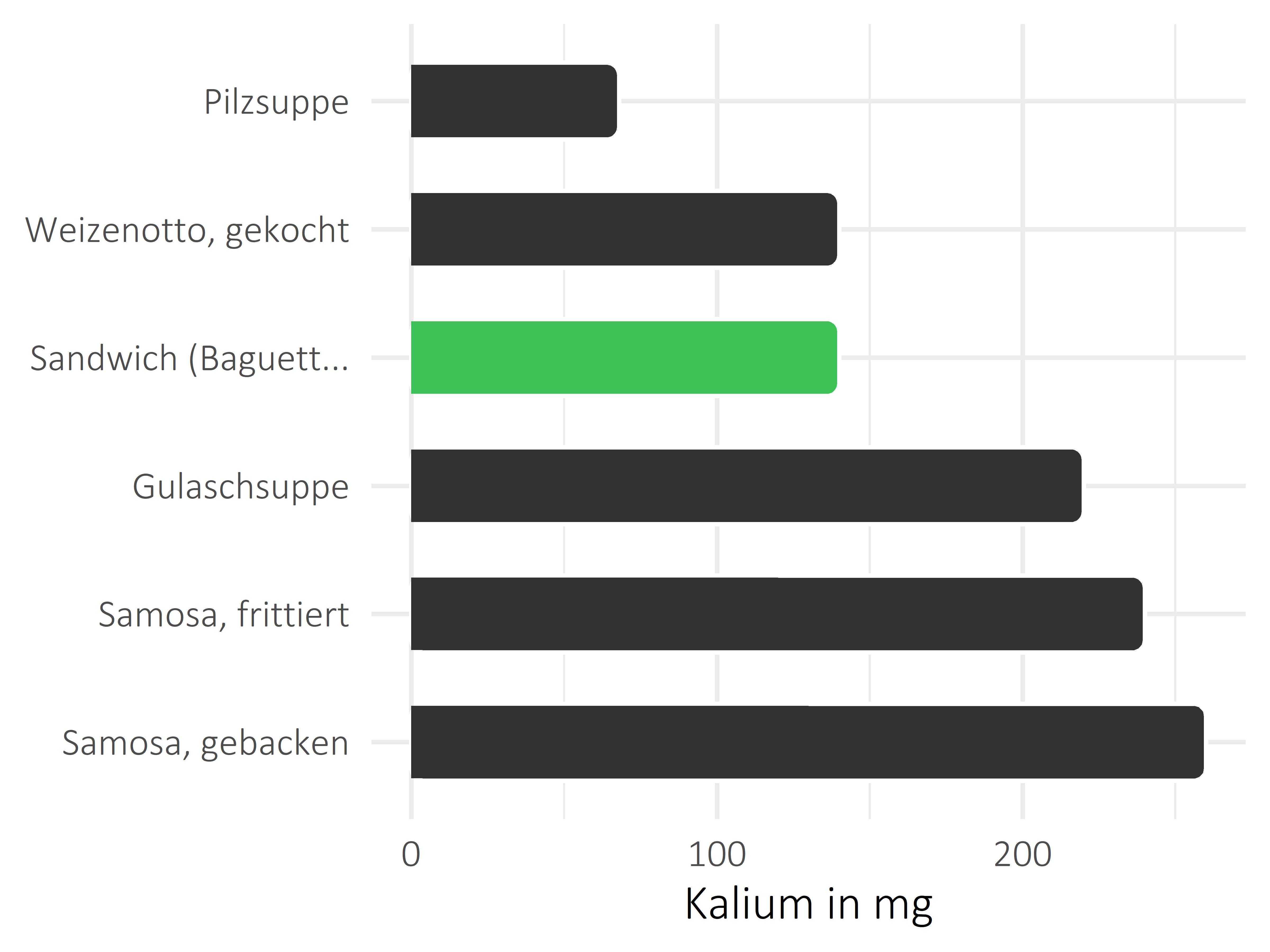 Gerichte Kalium