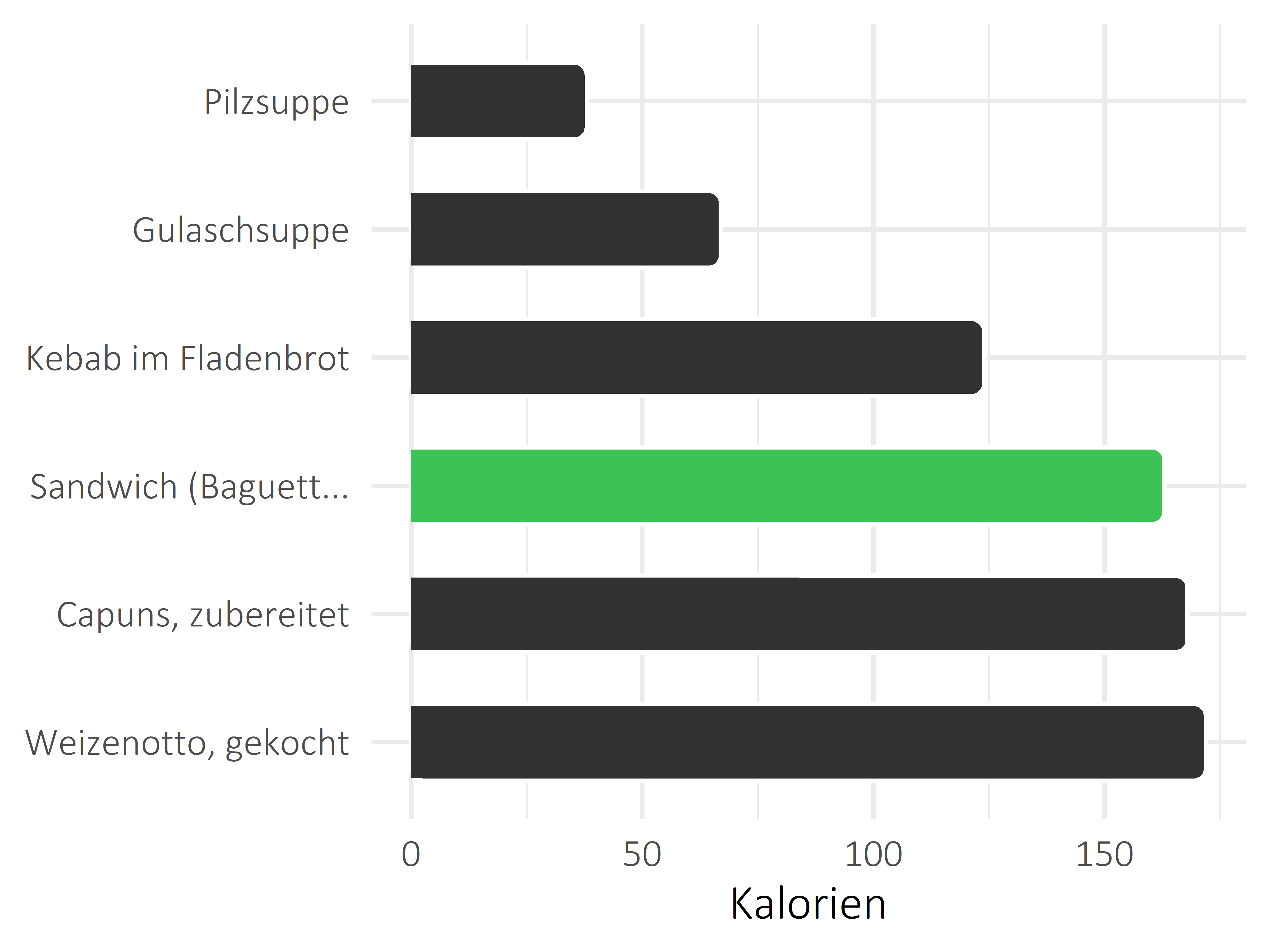 Gerichte Kilokalorien