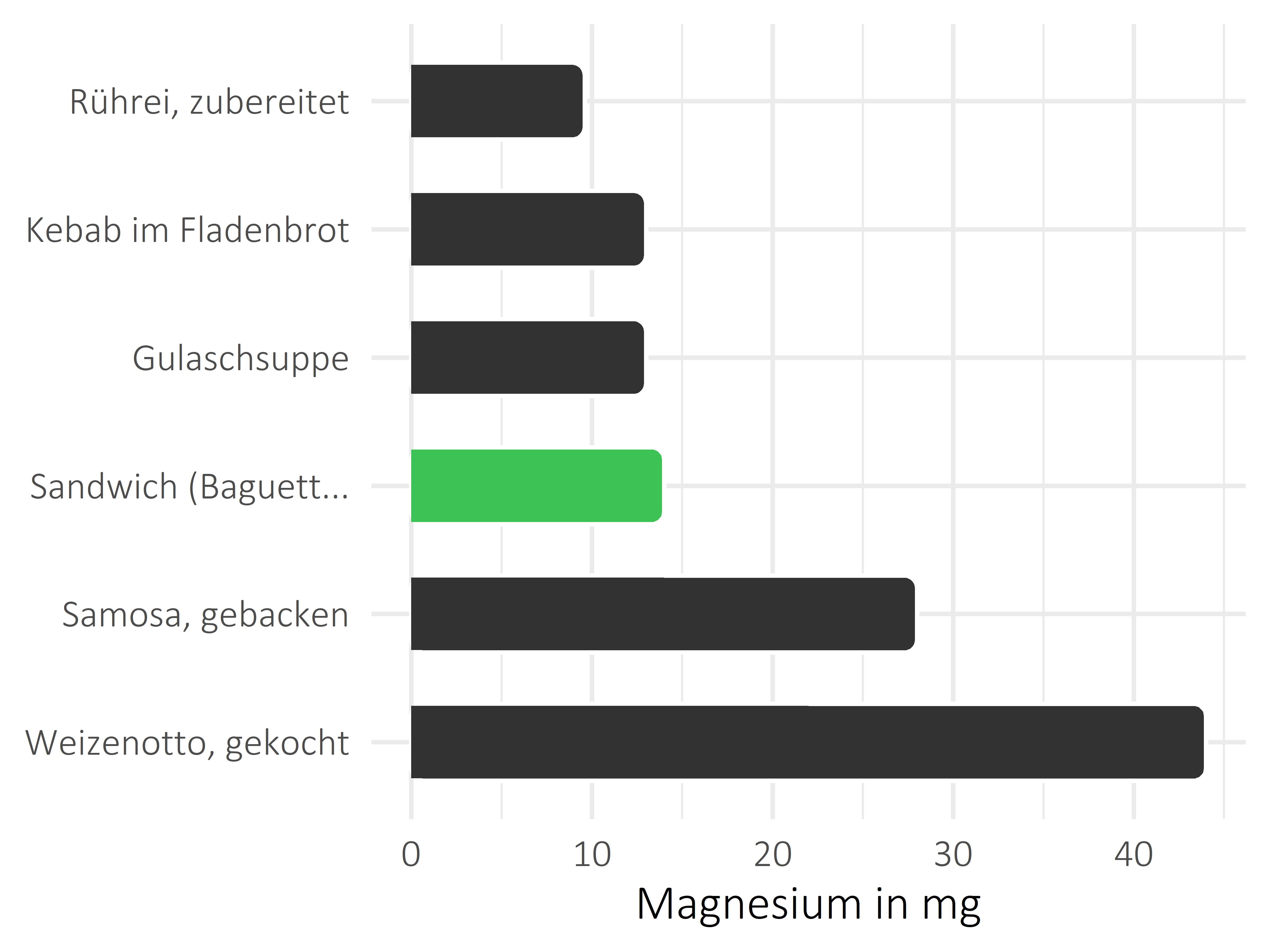 Gerichte Magnesium