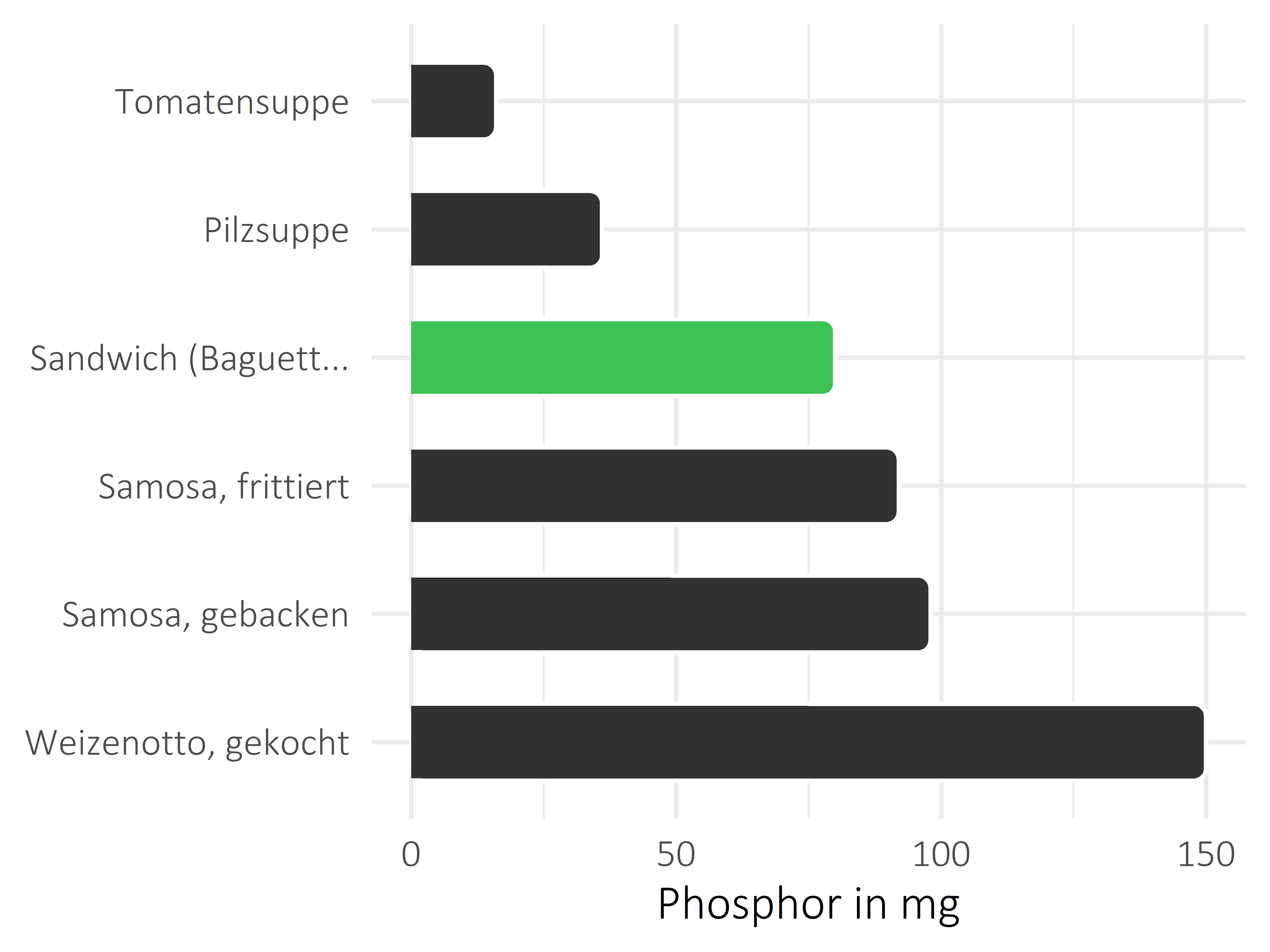 Gerichte Phosphor