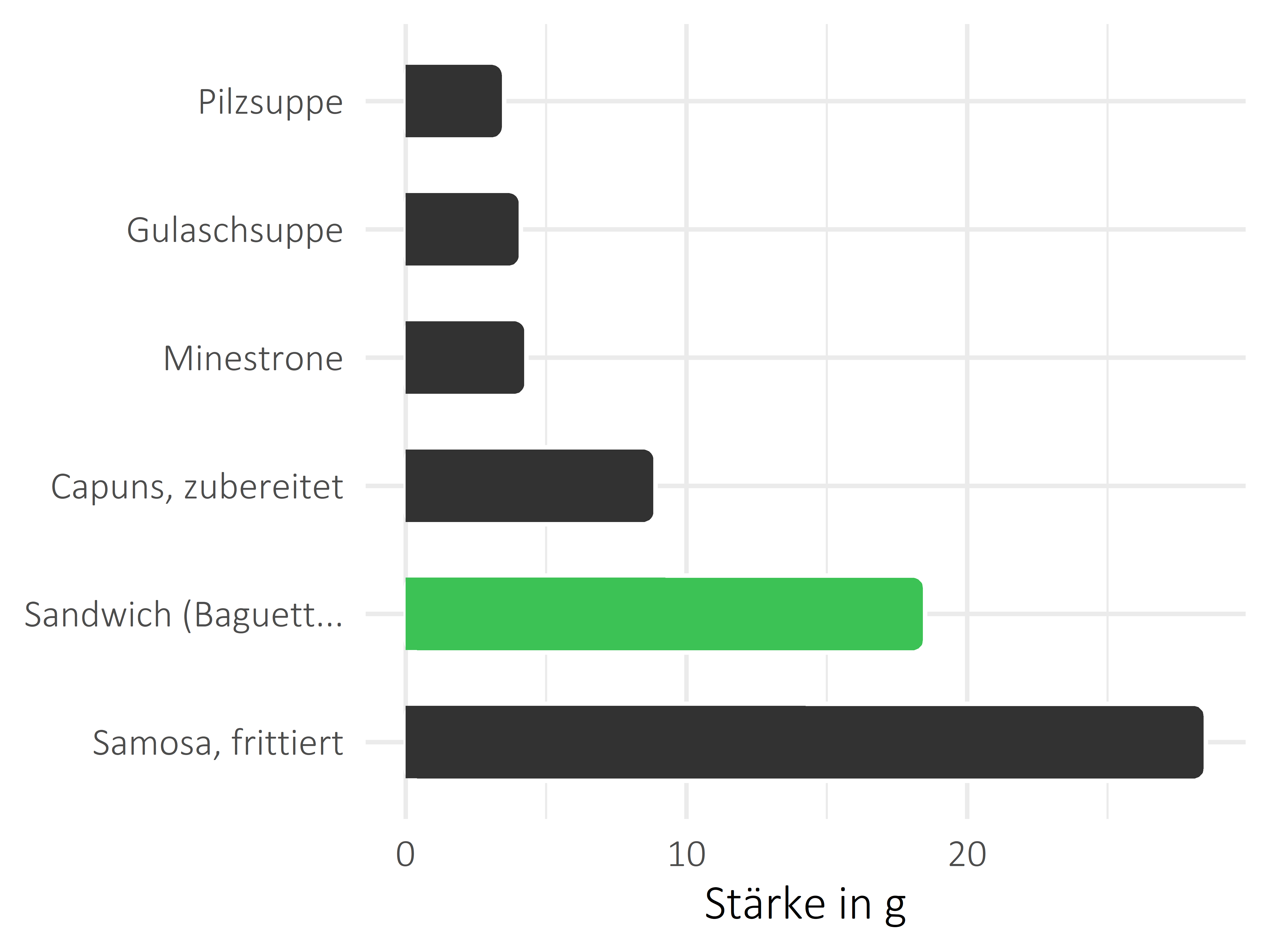 Gerichte Stärke