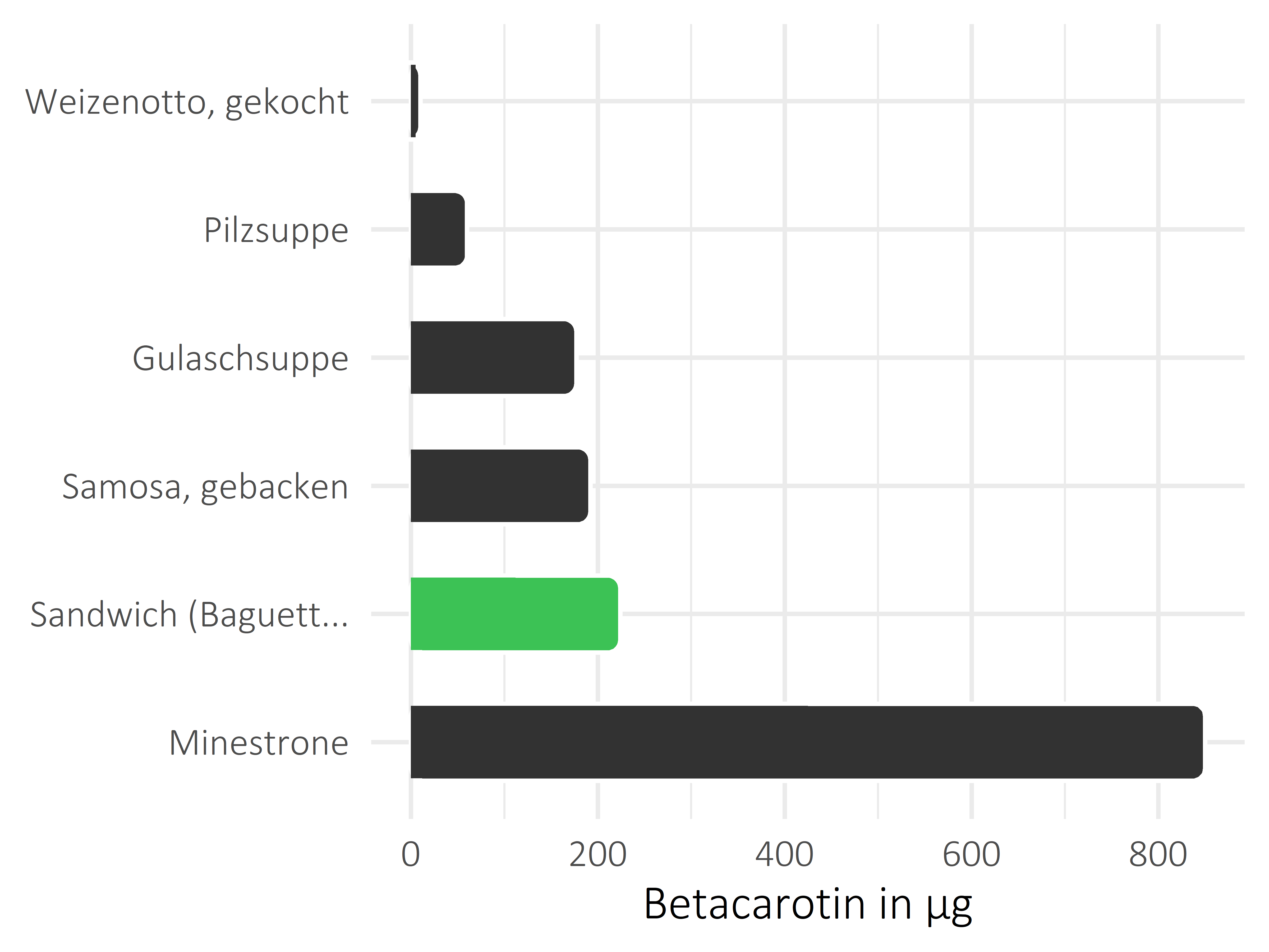 Gerichte Betacarotin