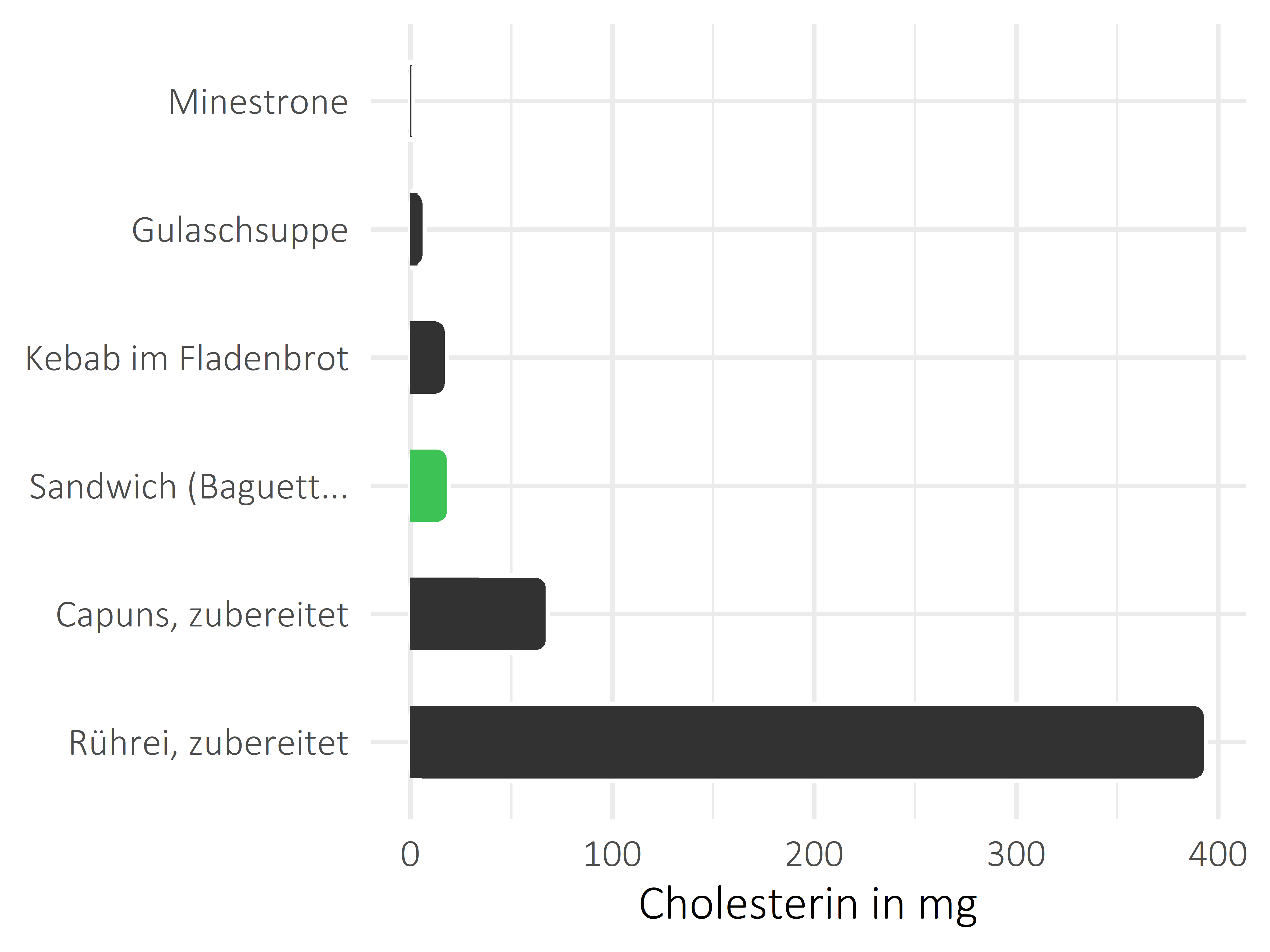 Gerichte Cholesterin