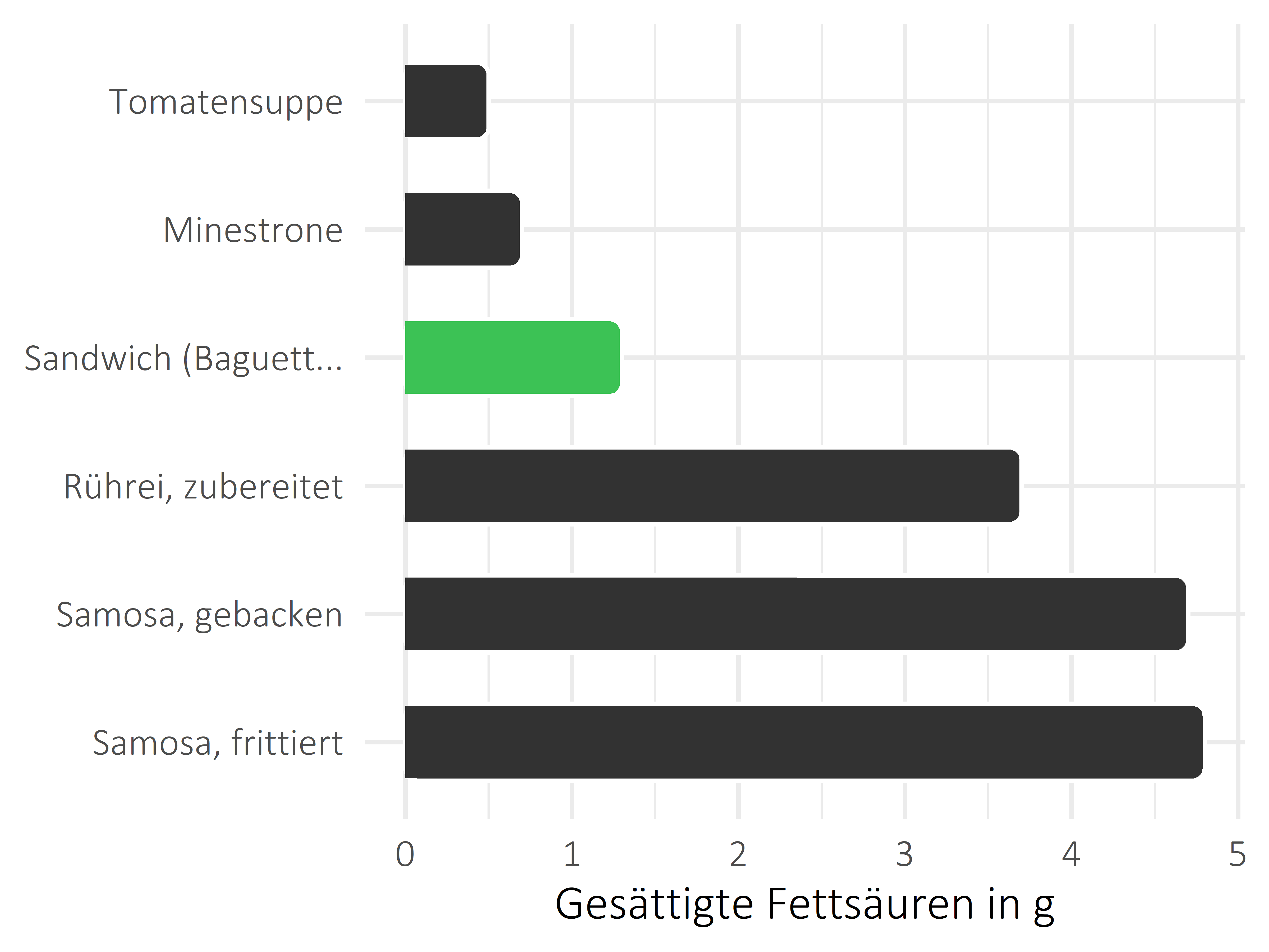 Gerichte gesättigte Fettsäuren