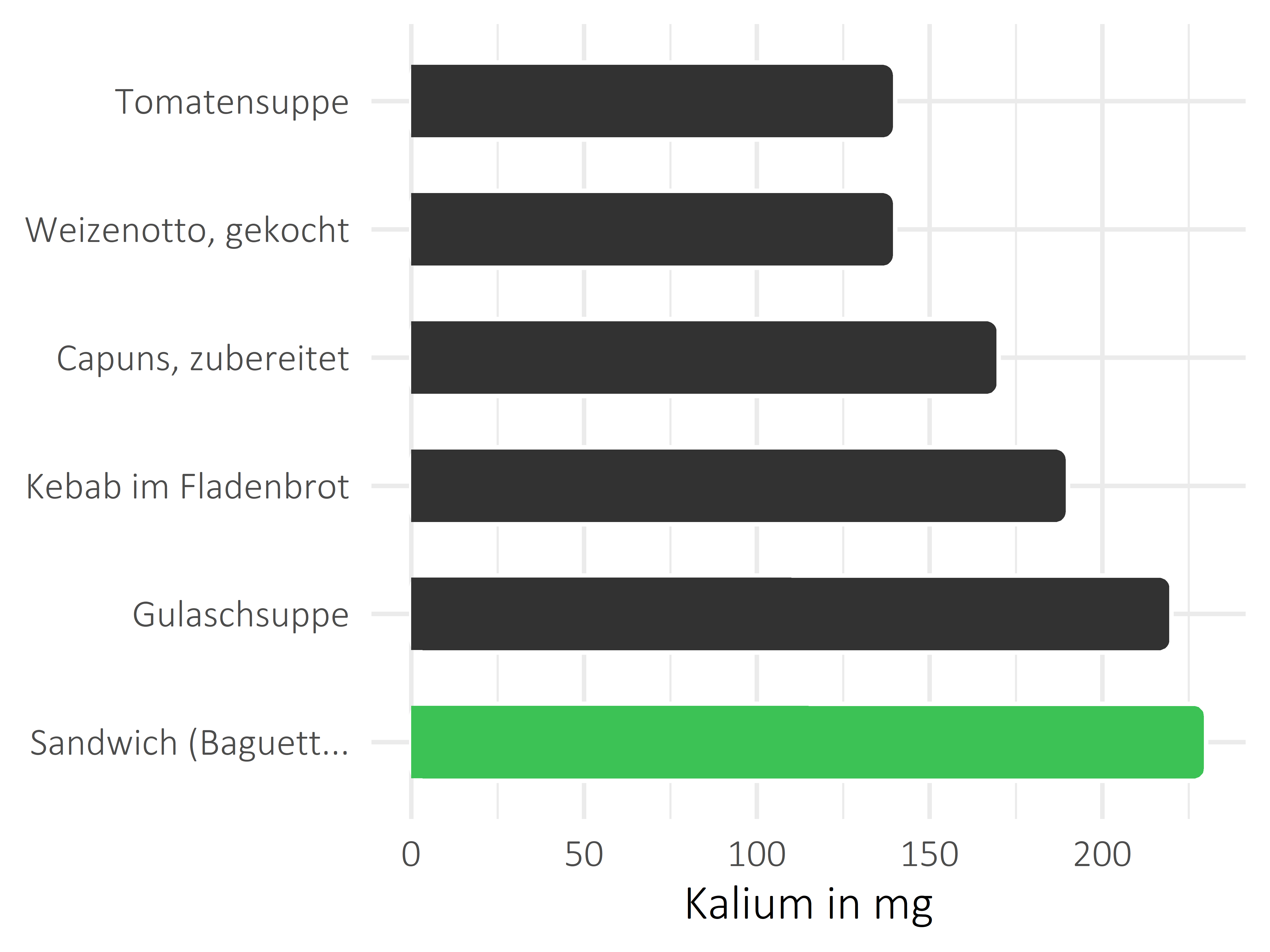 Gerichte Kalium