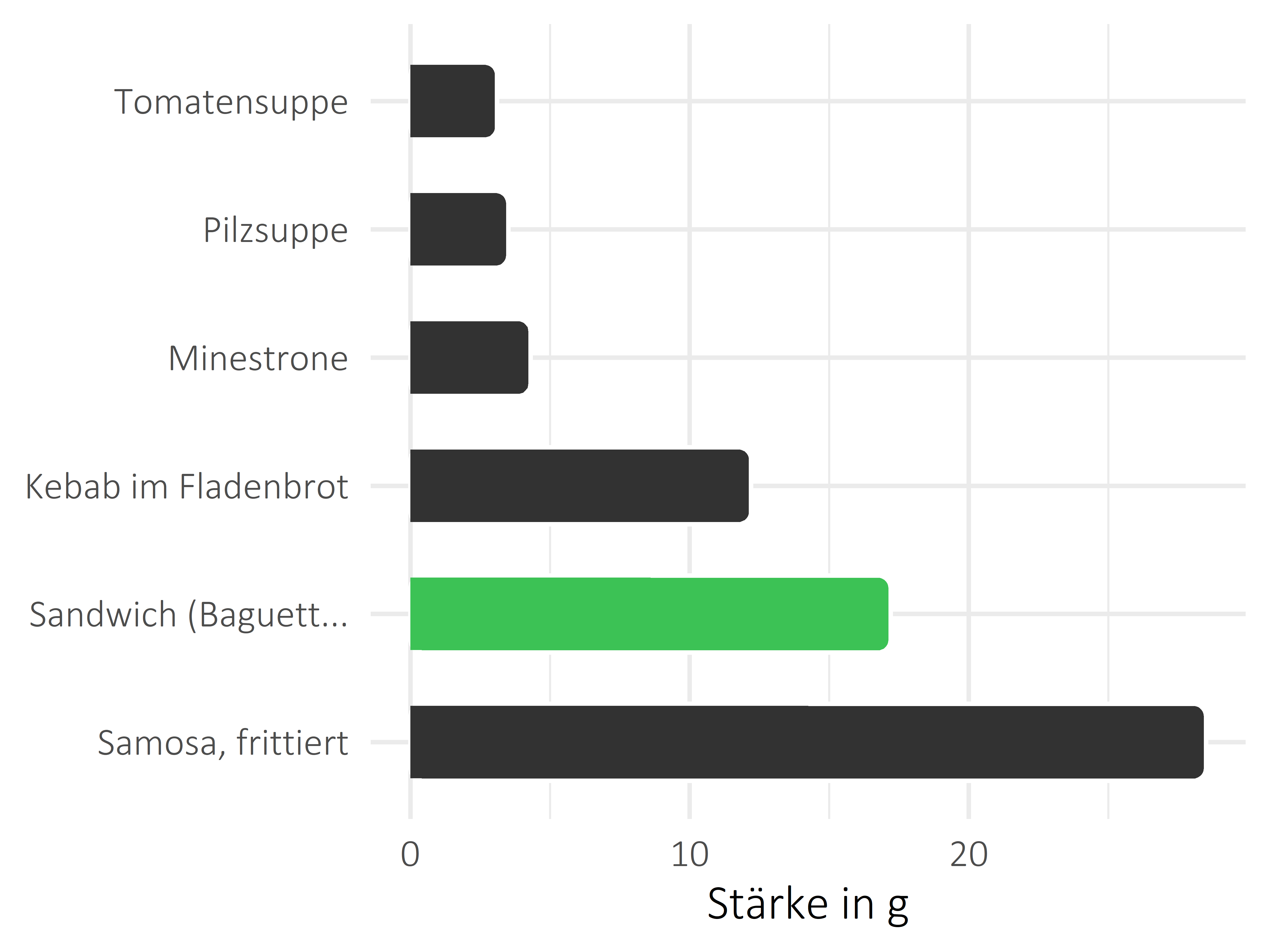 Gerichte Stärke