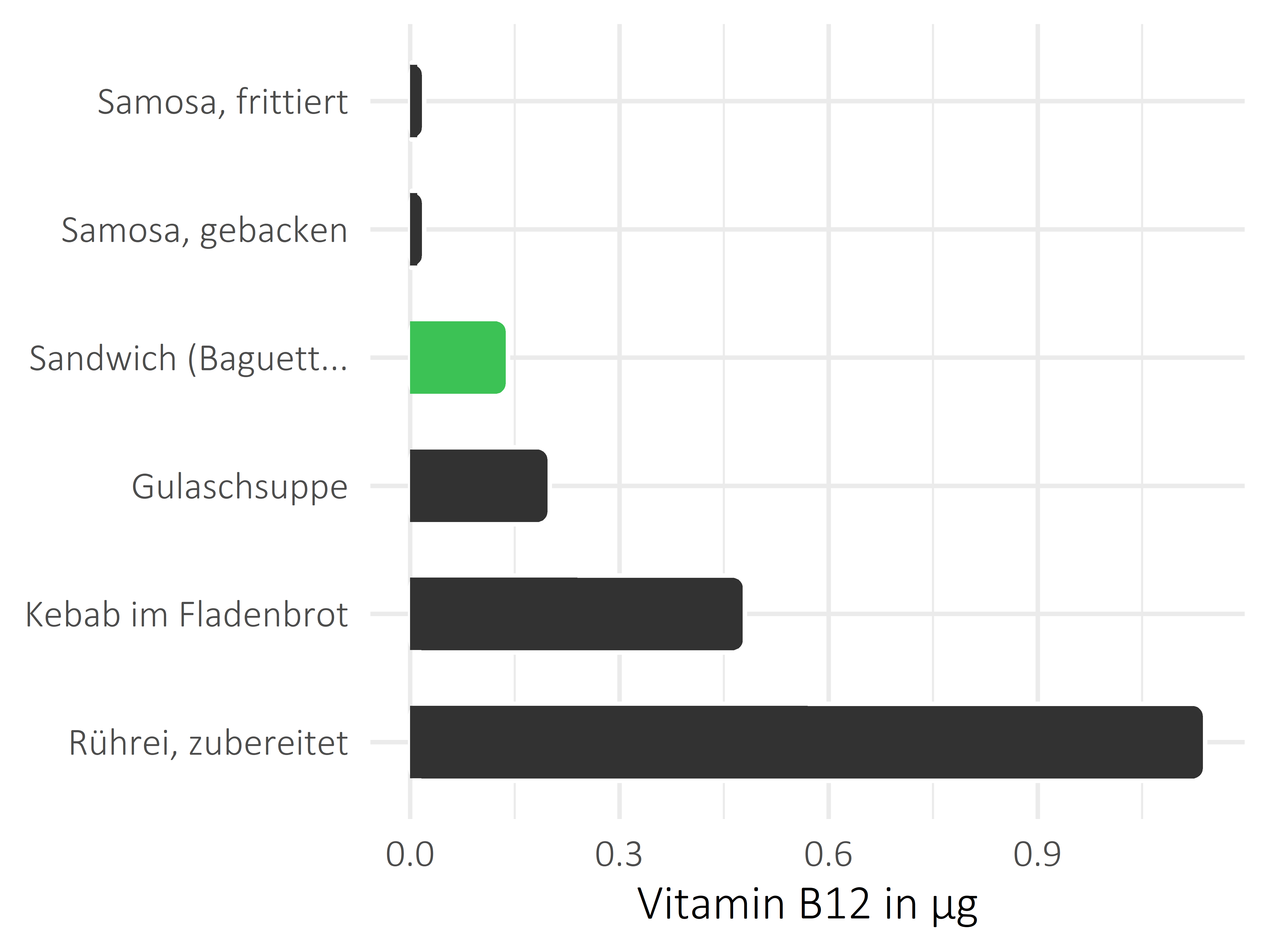 Gerichte Vitamin B12