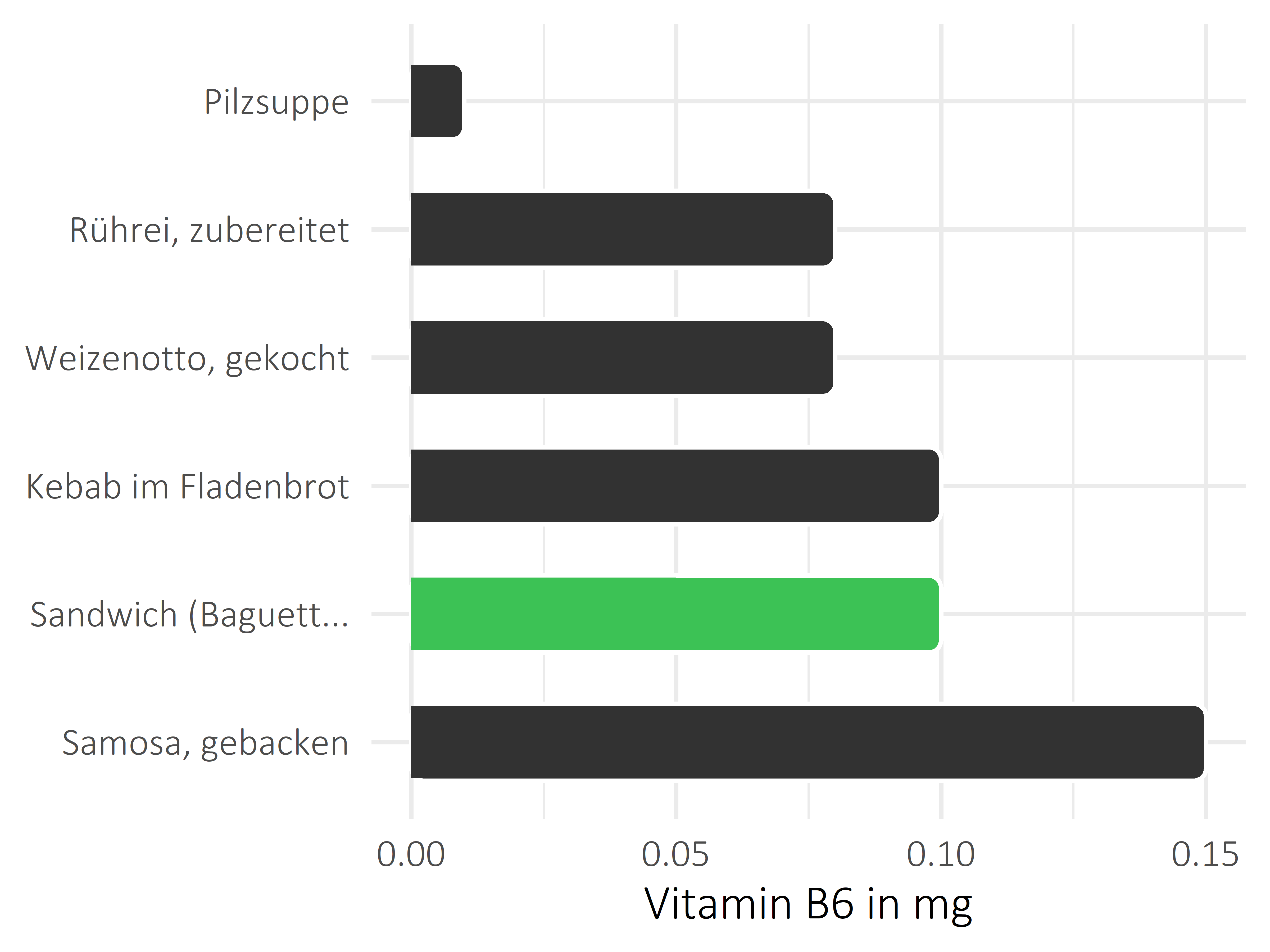 Gerichte Pyridoxin