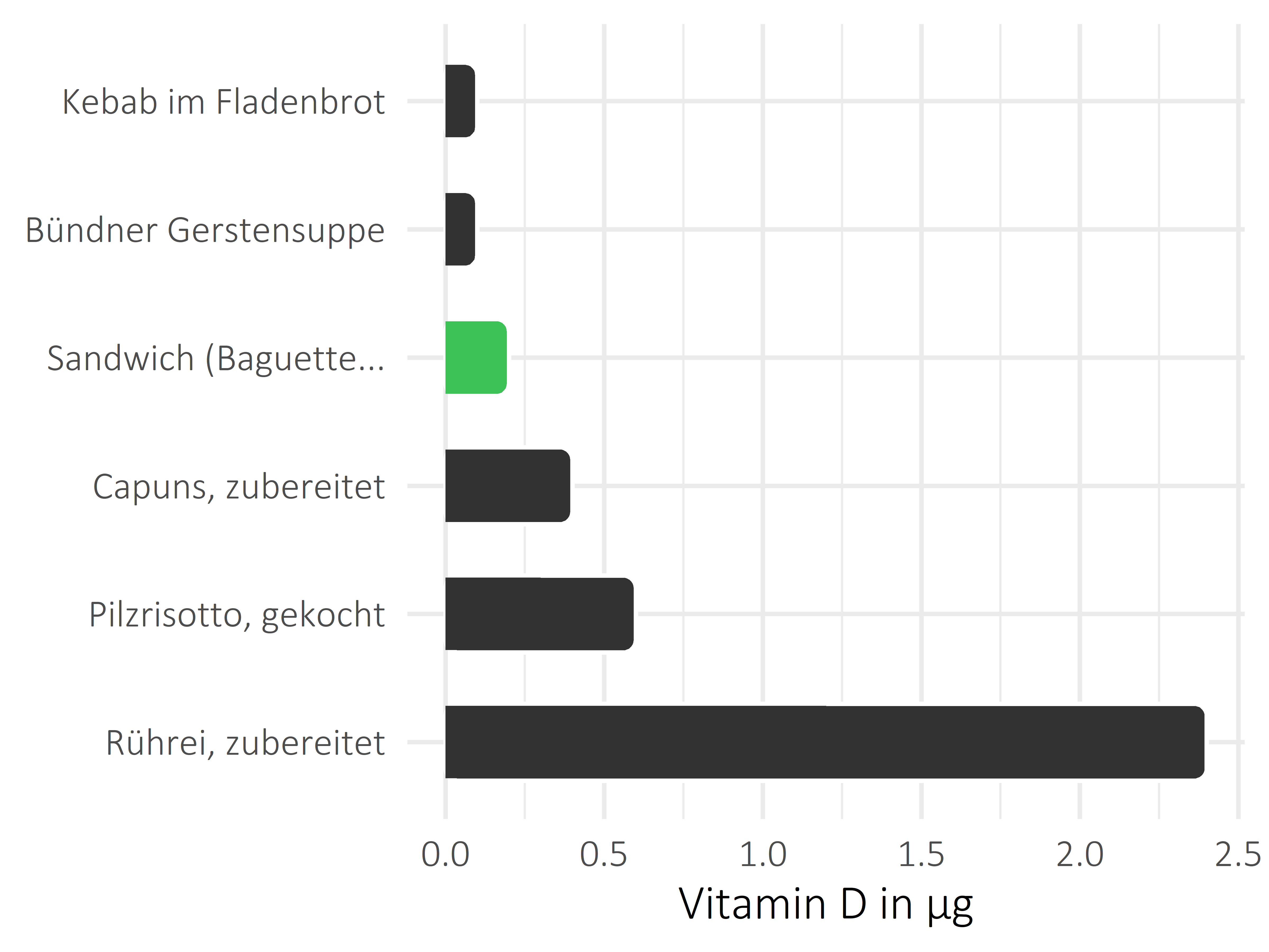 Gerichte Vitamin D