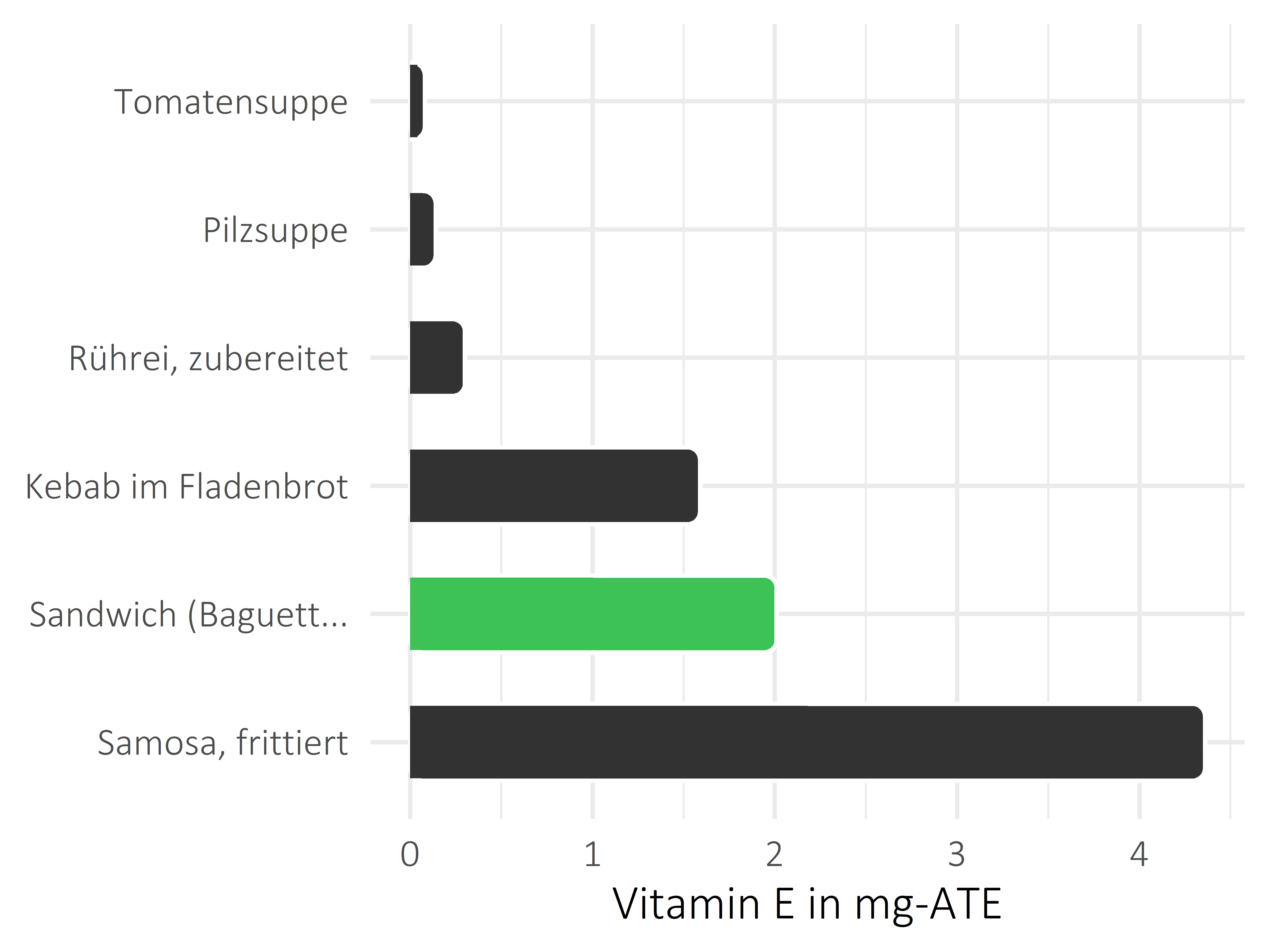 Gerichte Vitamin E