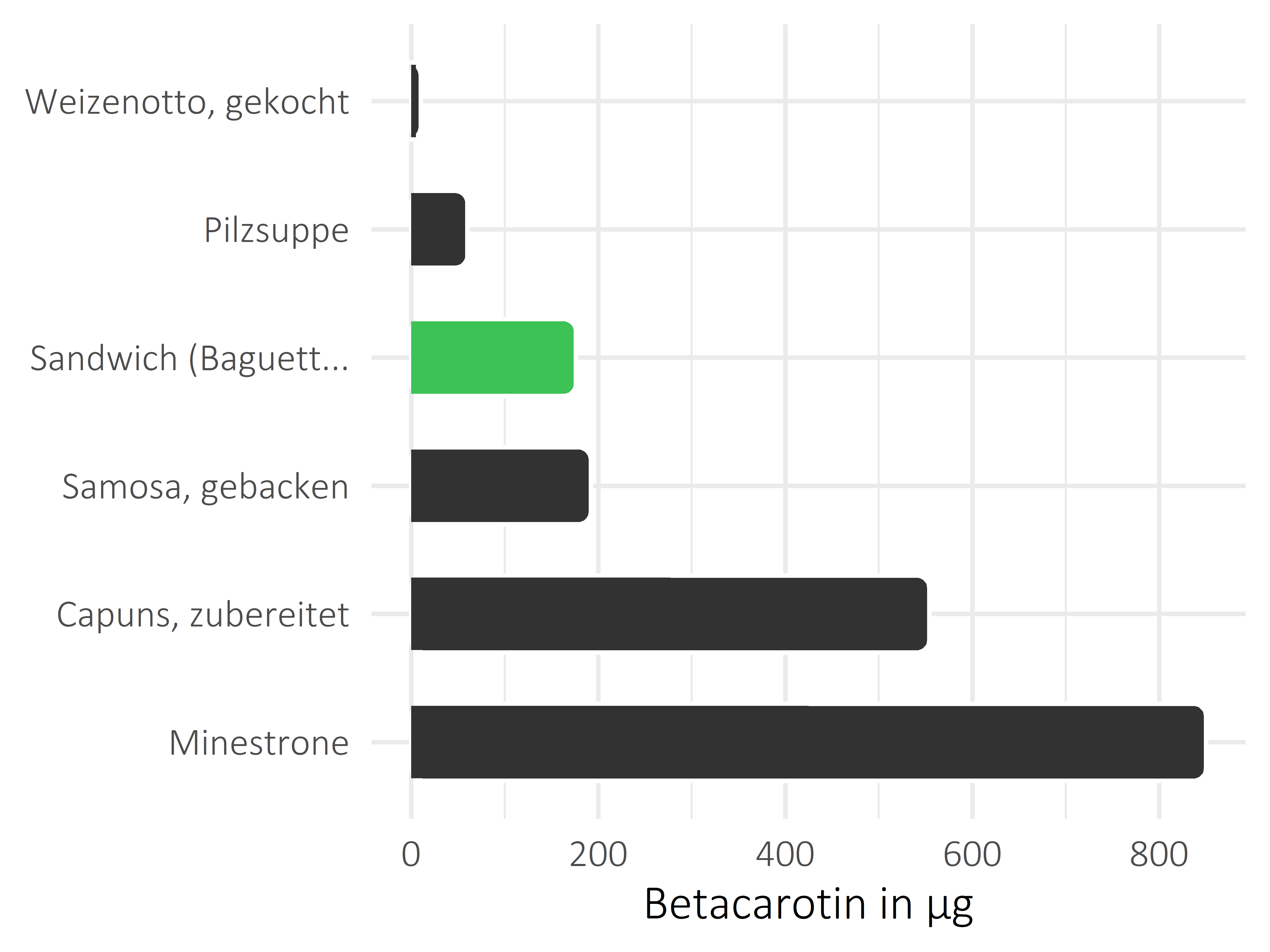 Gerichte Betacarotin