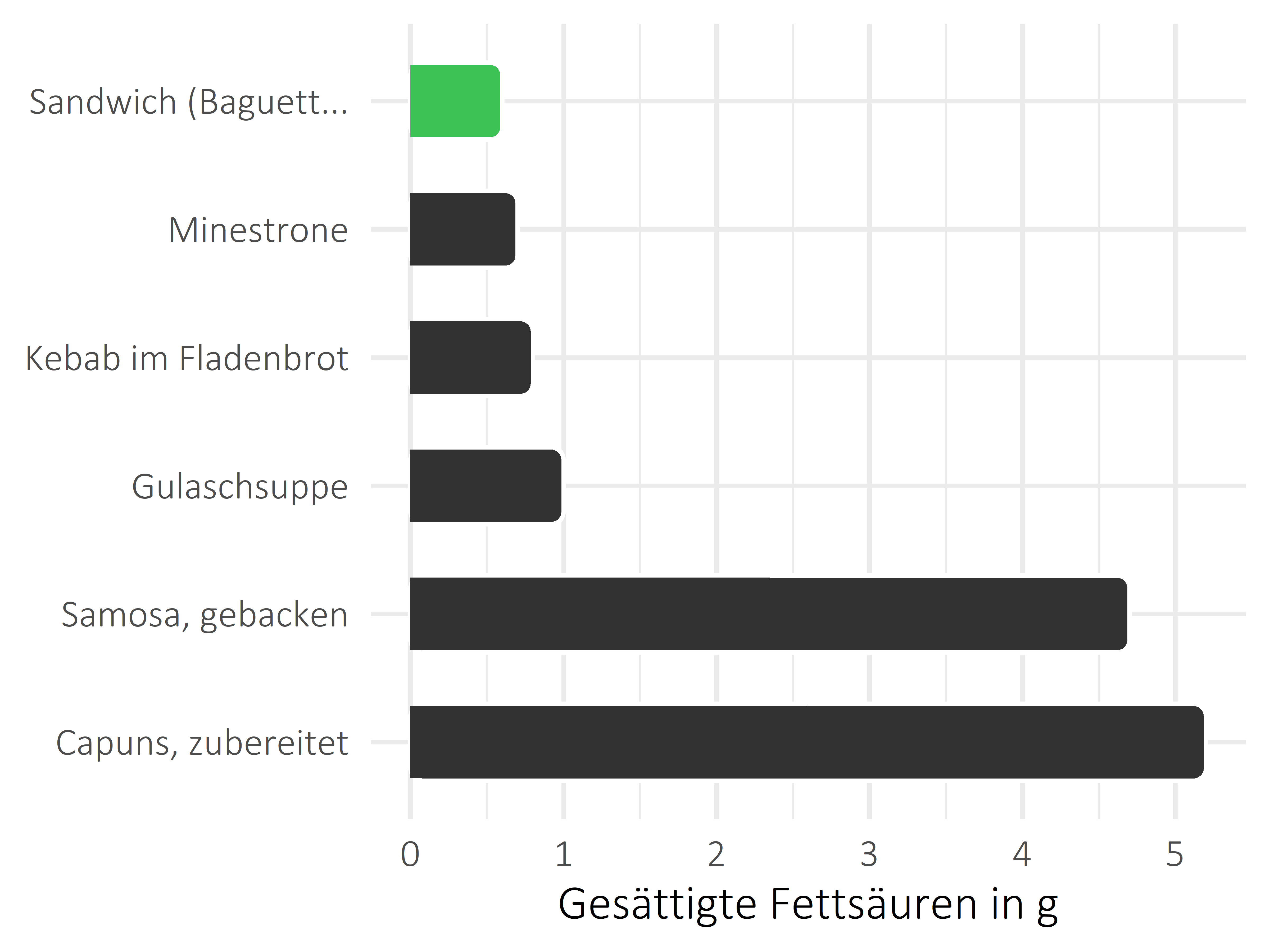 Gerichte gesättigte Fettsäuren