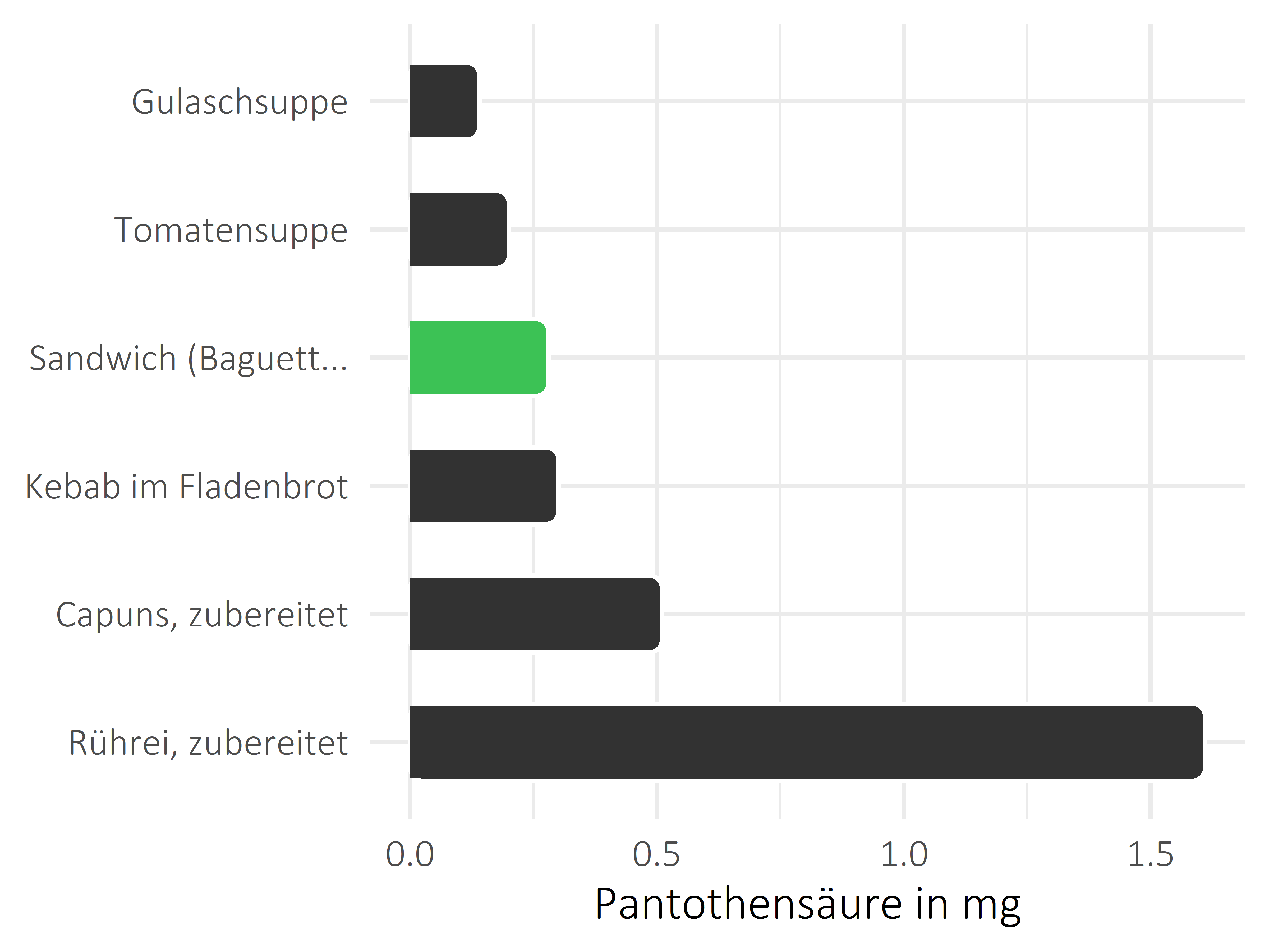 Gerichte Pantothensäure