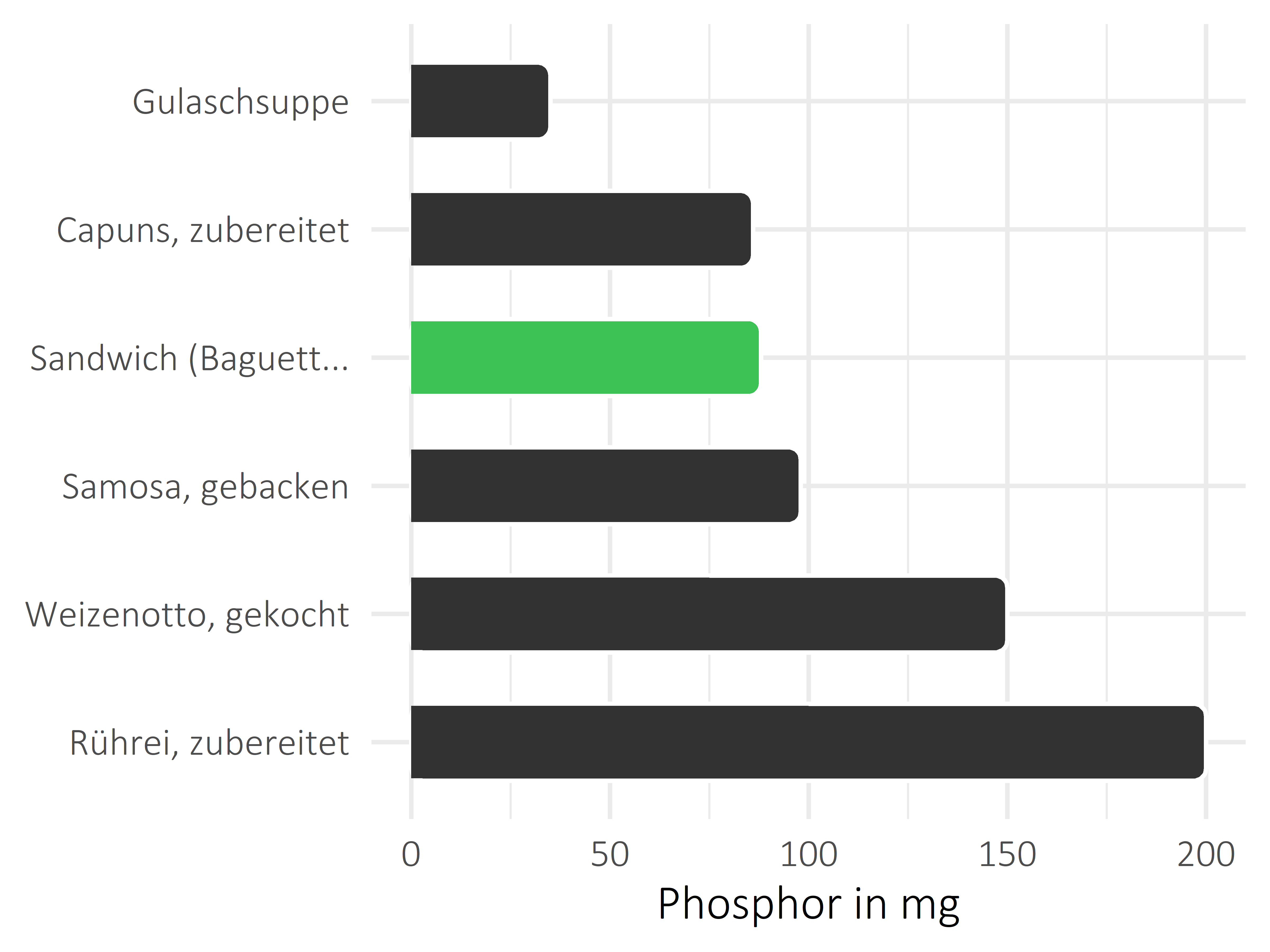 Gerichte Phosphor