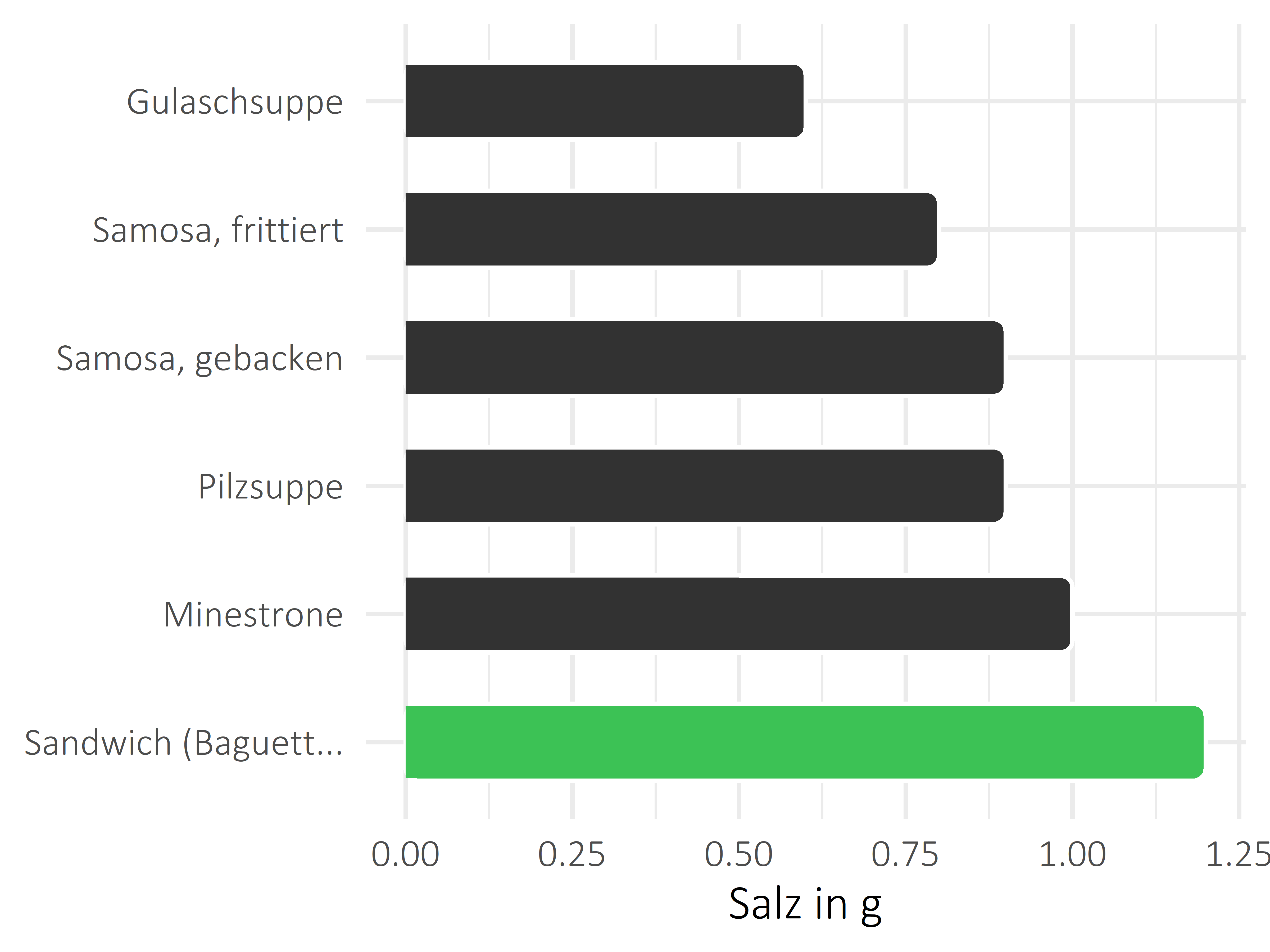 Gerichte Salz