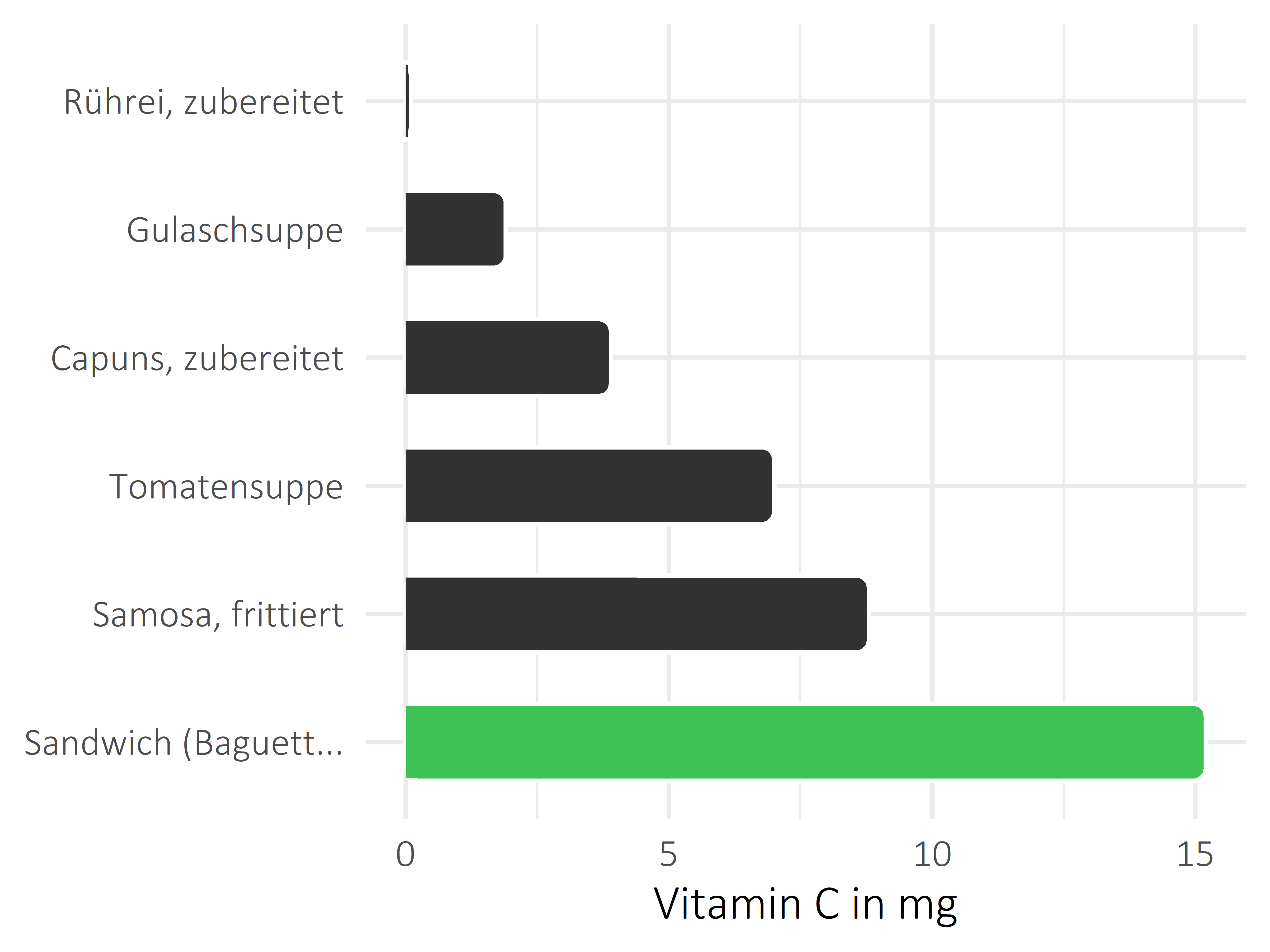 Gerichte Vitamin C