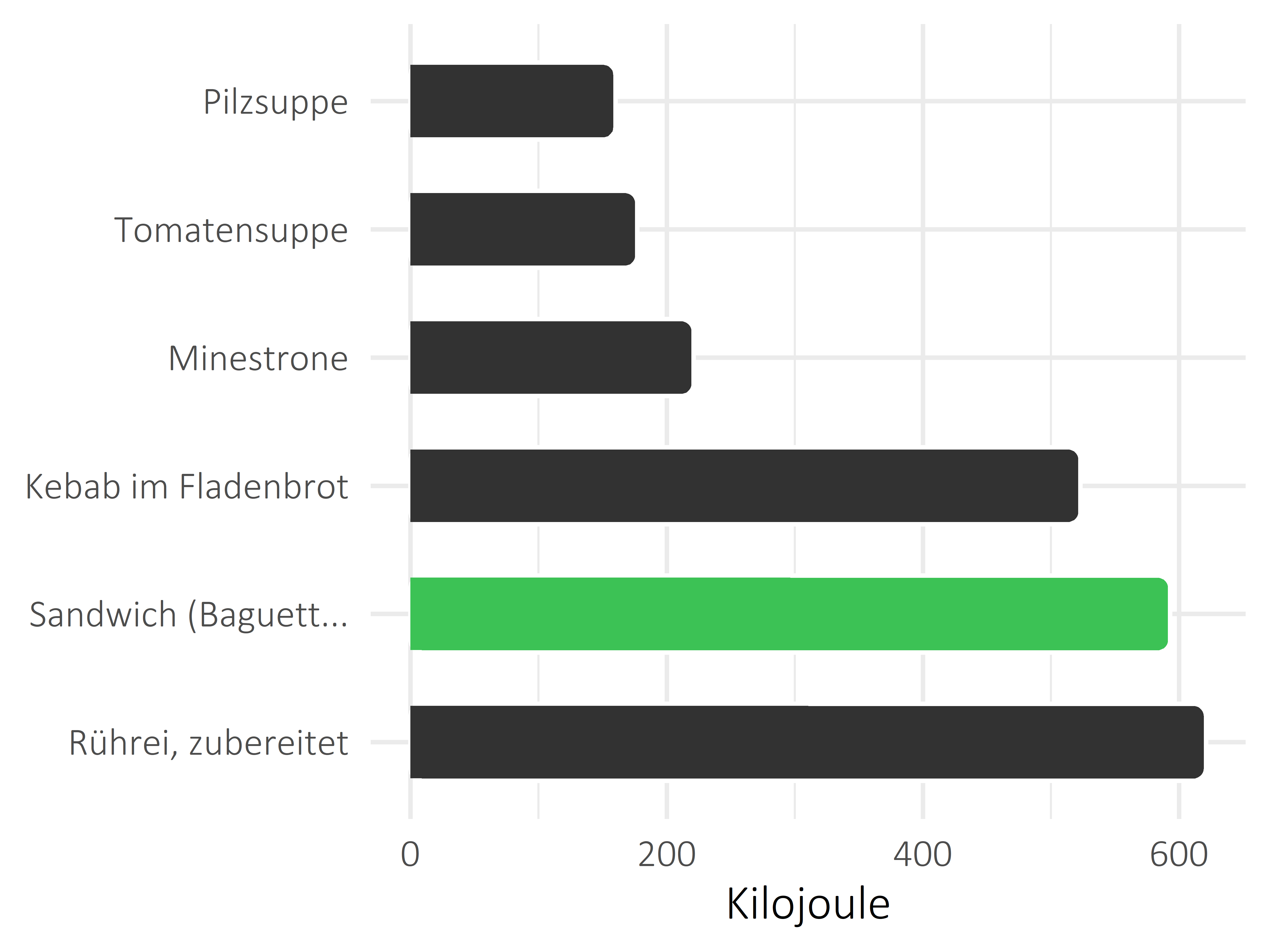 Gerichte Kilojoule