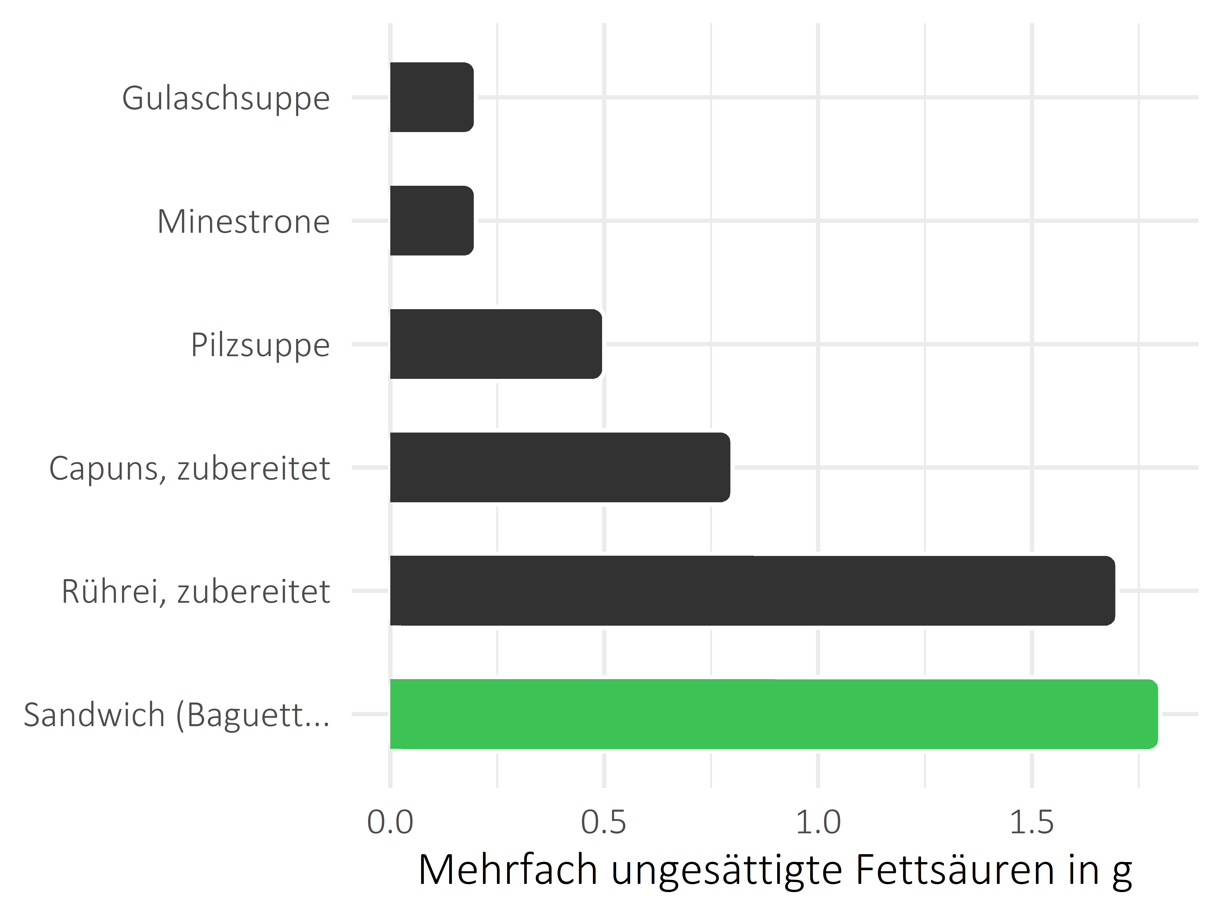 Gerichte mehrfach ungesättigte Fettsäuren