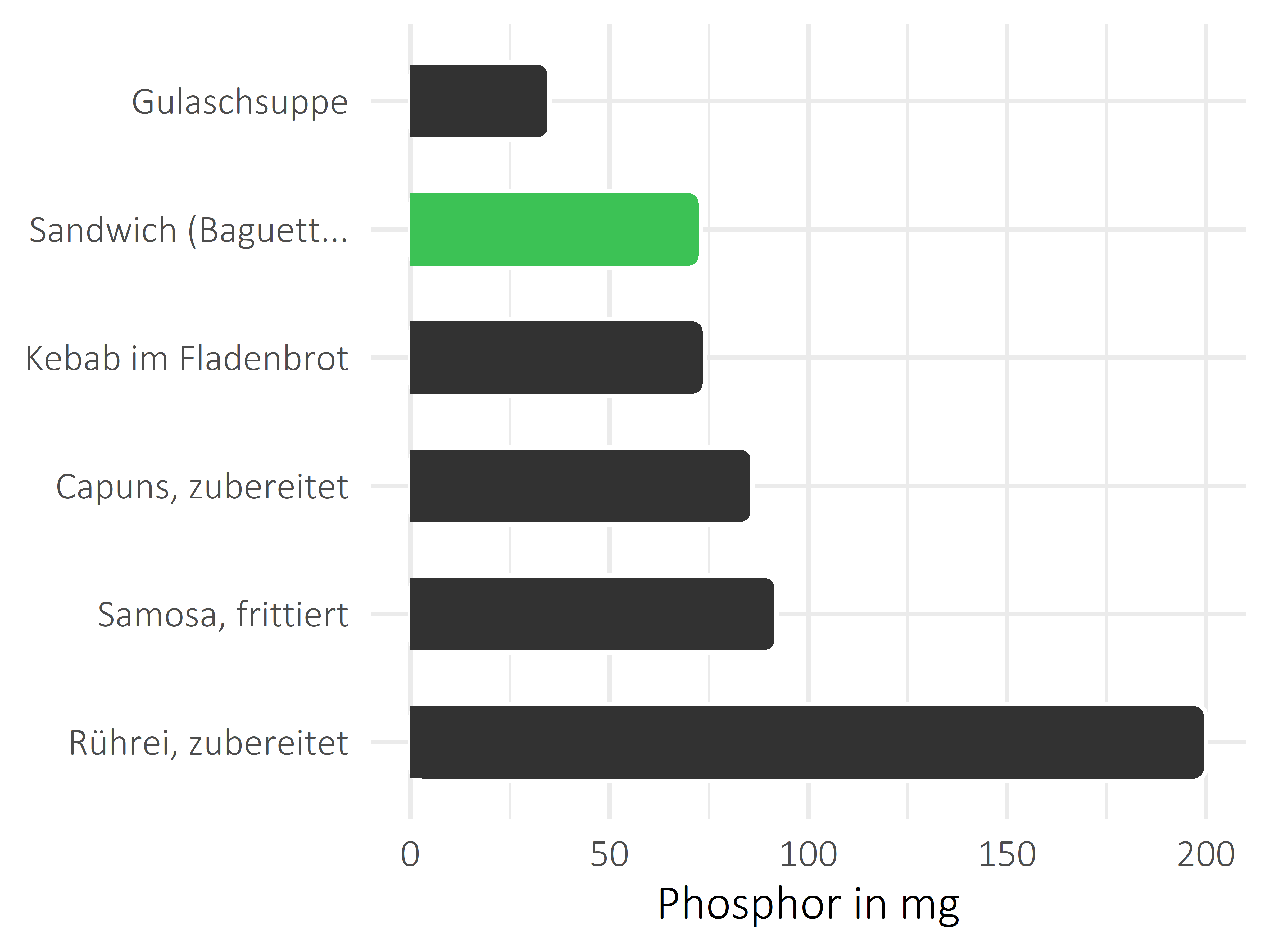 Gerichte Phosphor