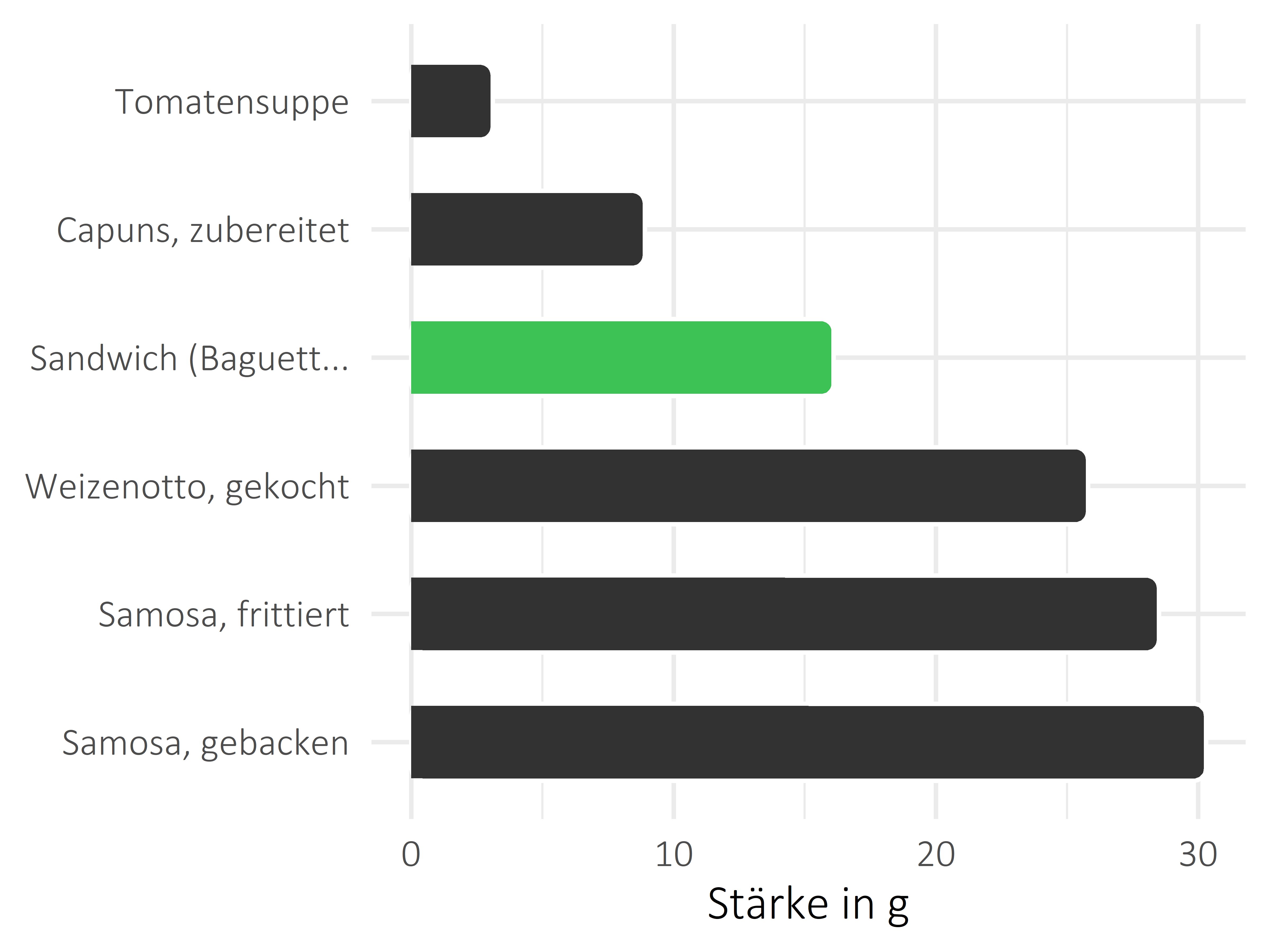 Gerichte Stärke