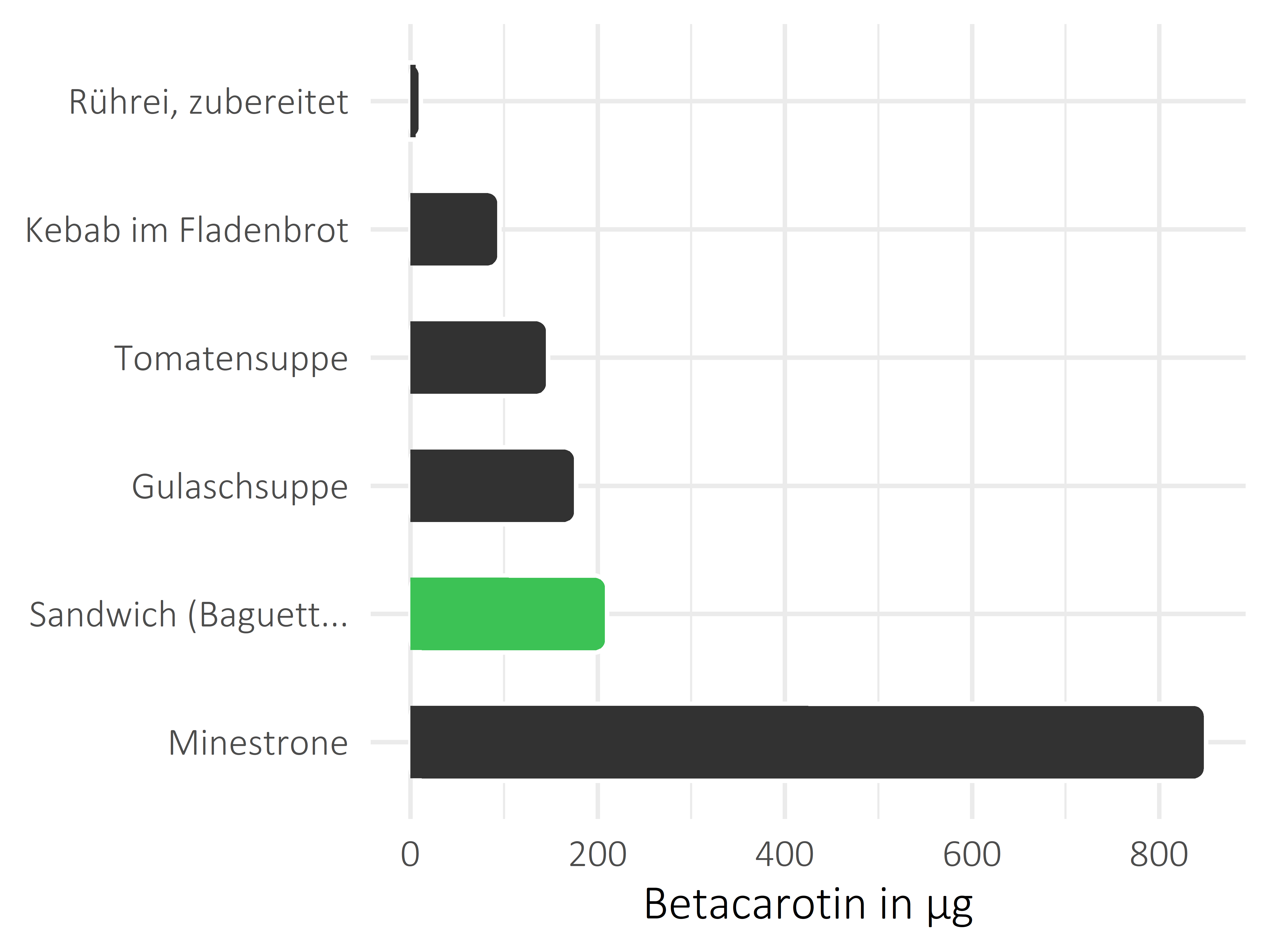 Gerichte Betacarotin