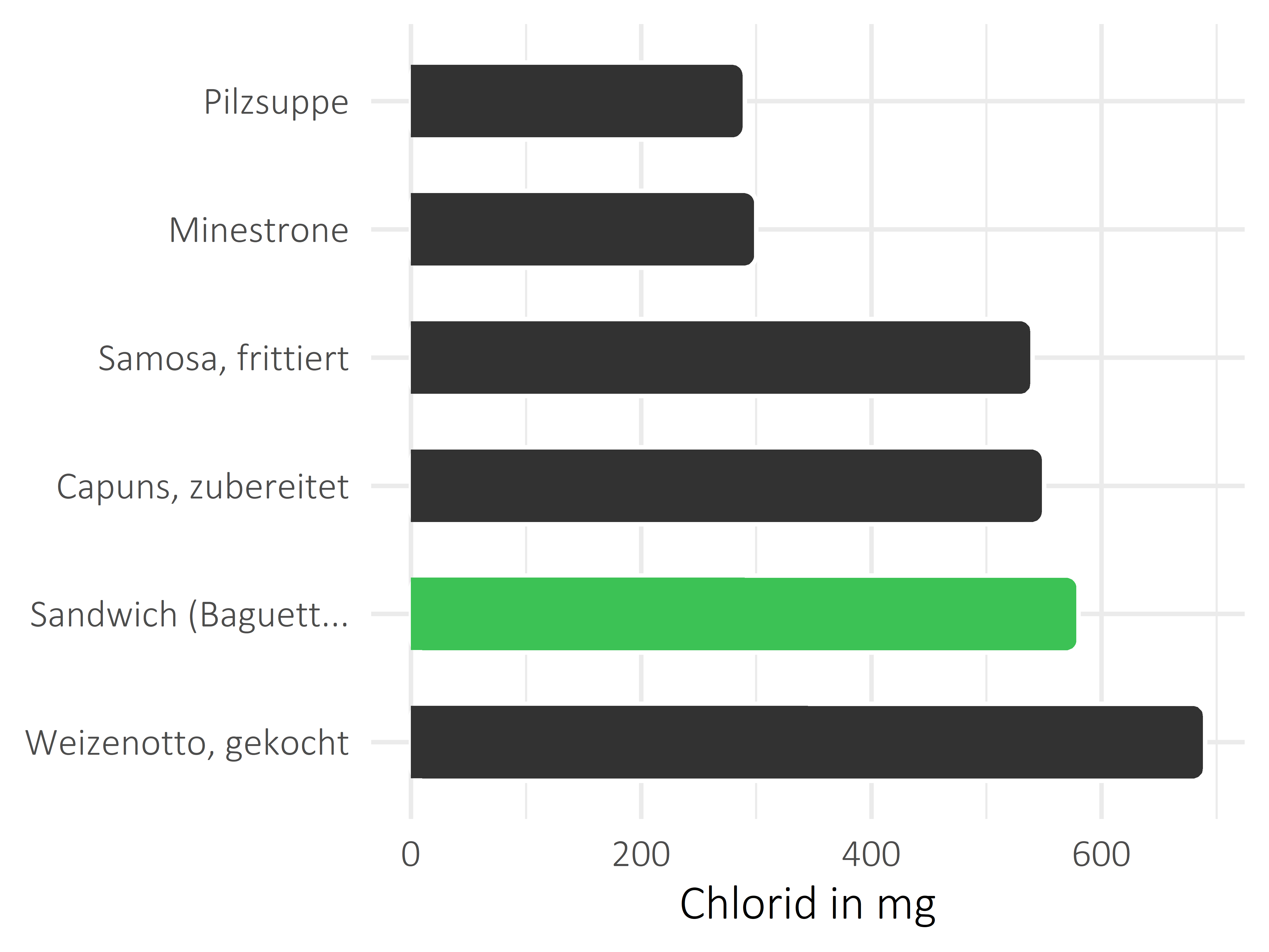 Gerichte Chlorid