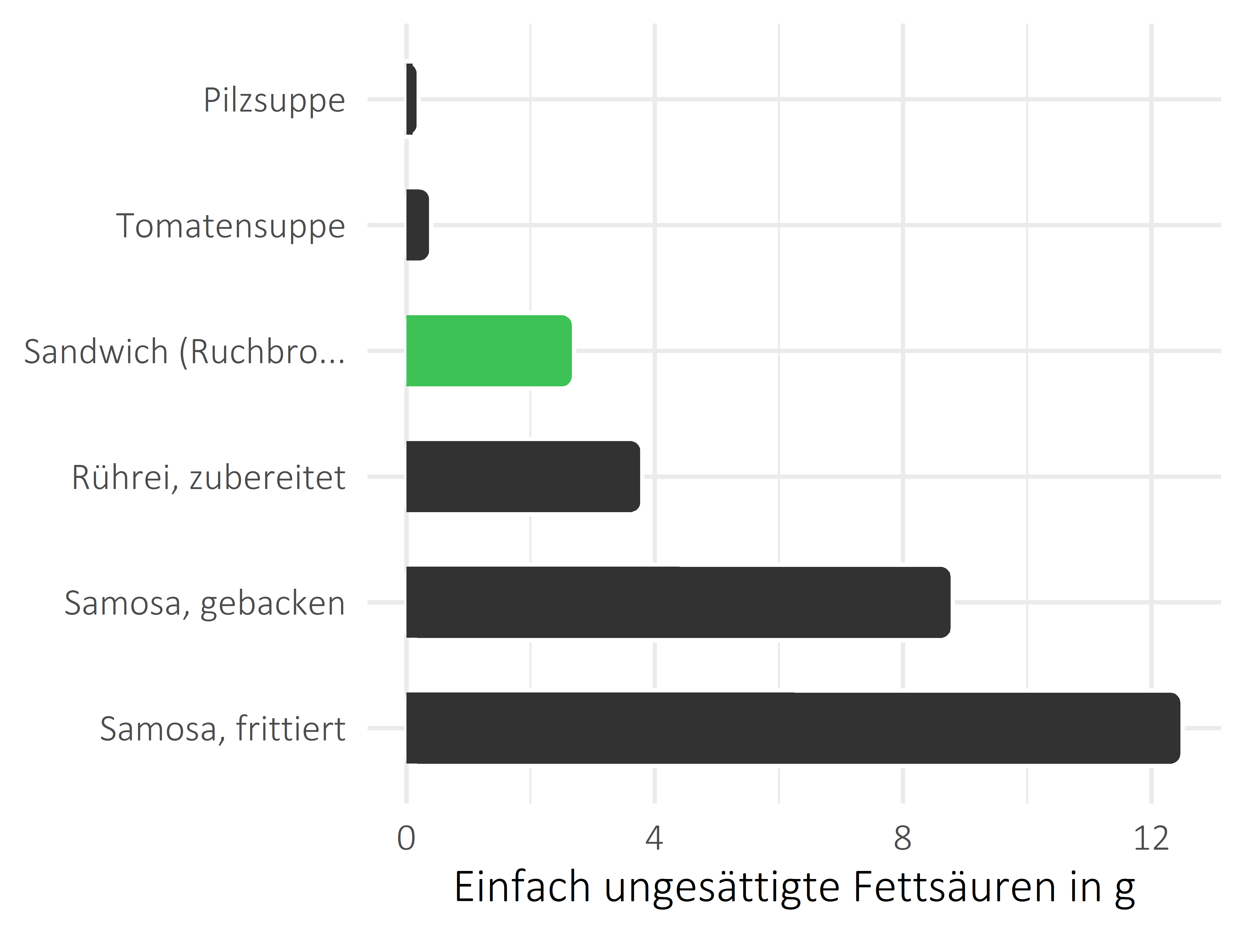 Gerichte einfach ungesättigte Fettsäuren