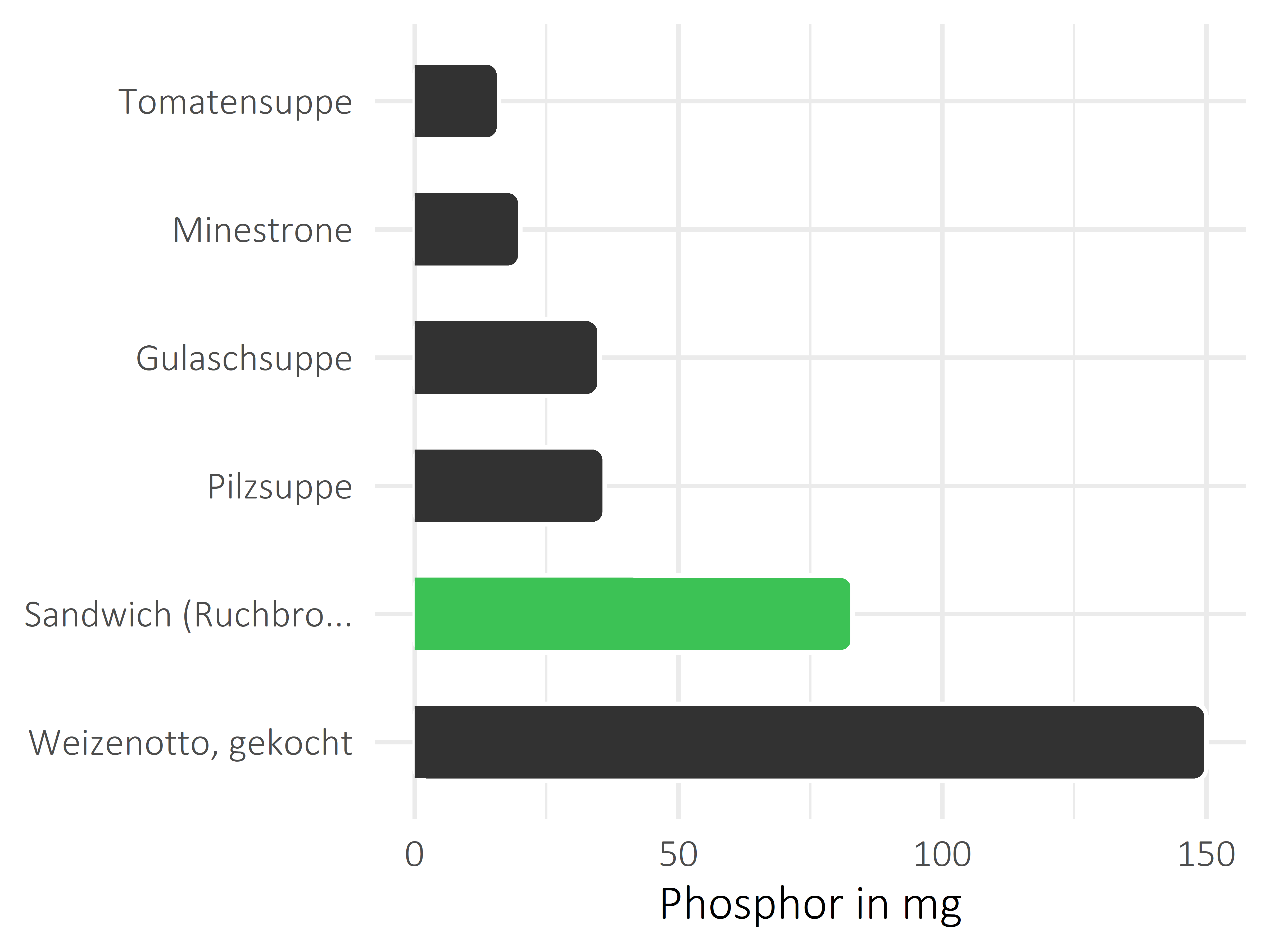 Gerichte Phosphor