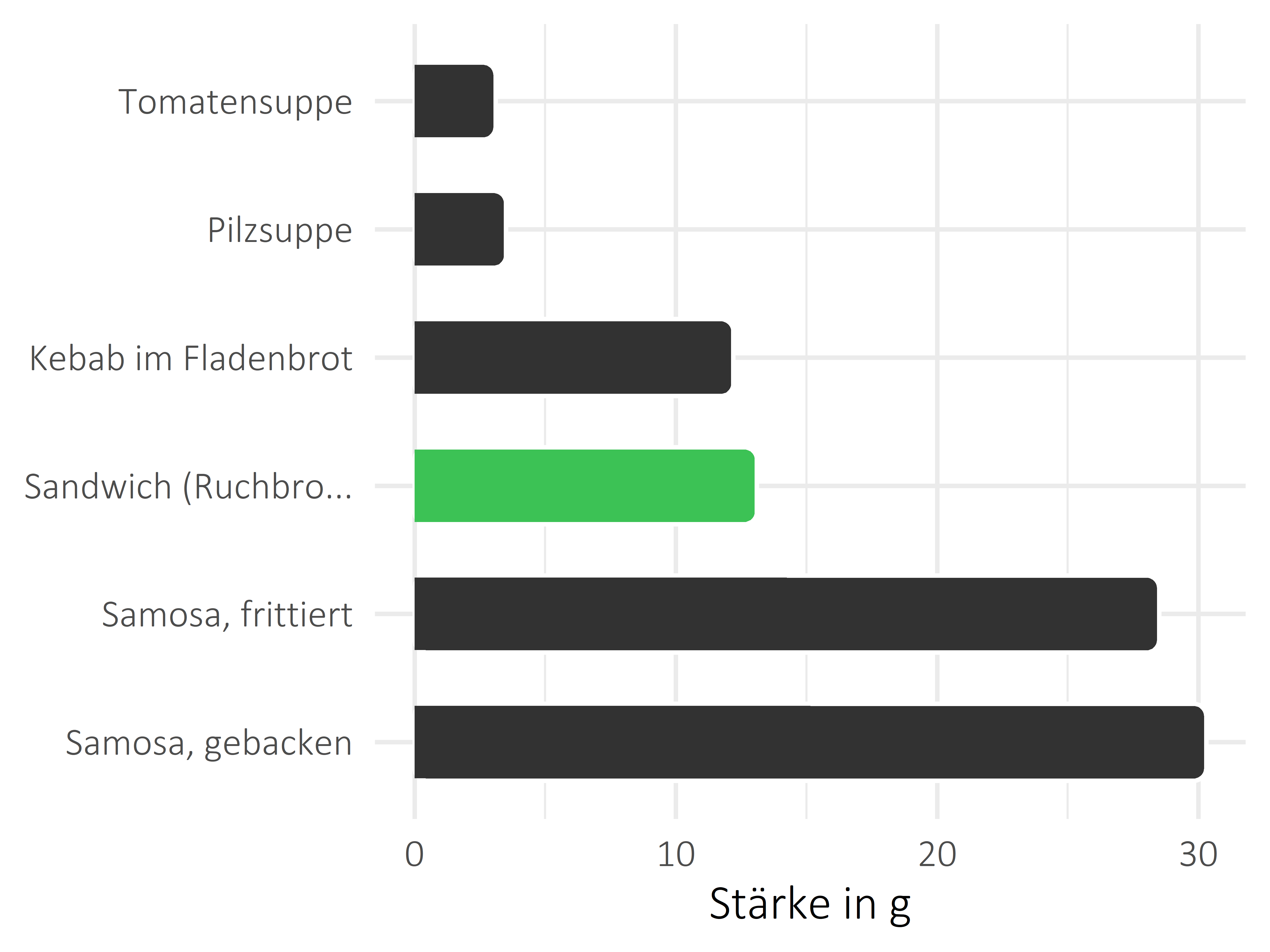 Gerichte Stärke