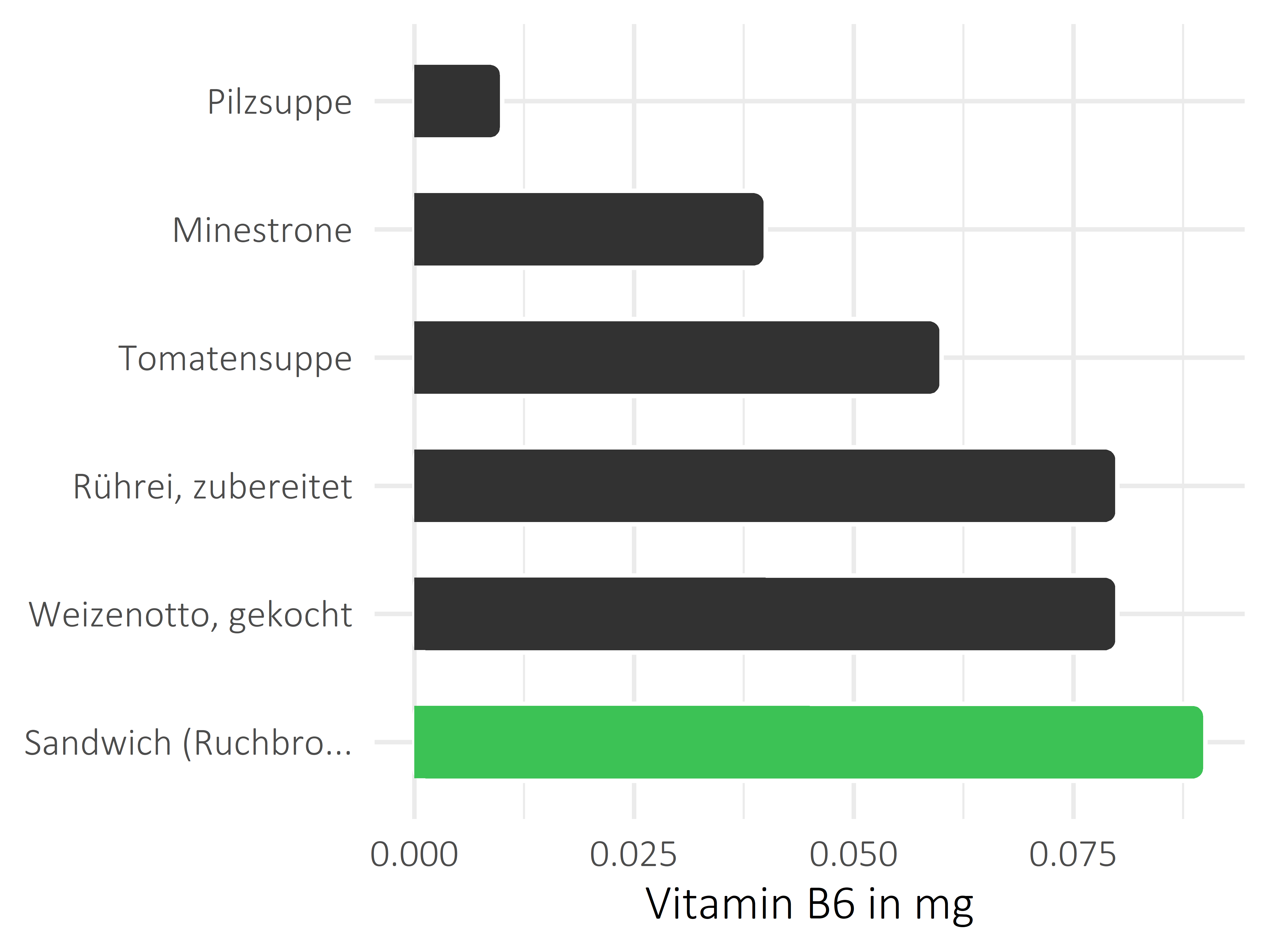 Gerichte Pyridoxin