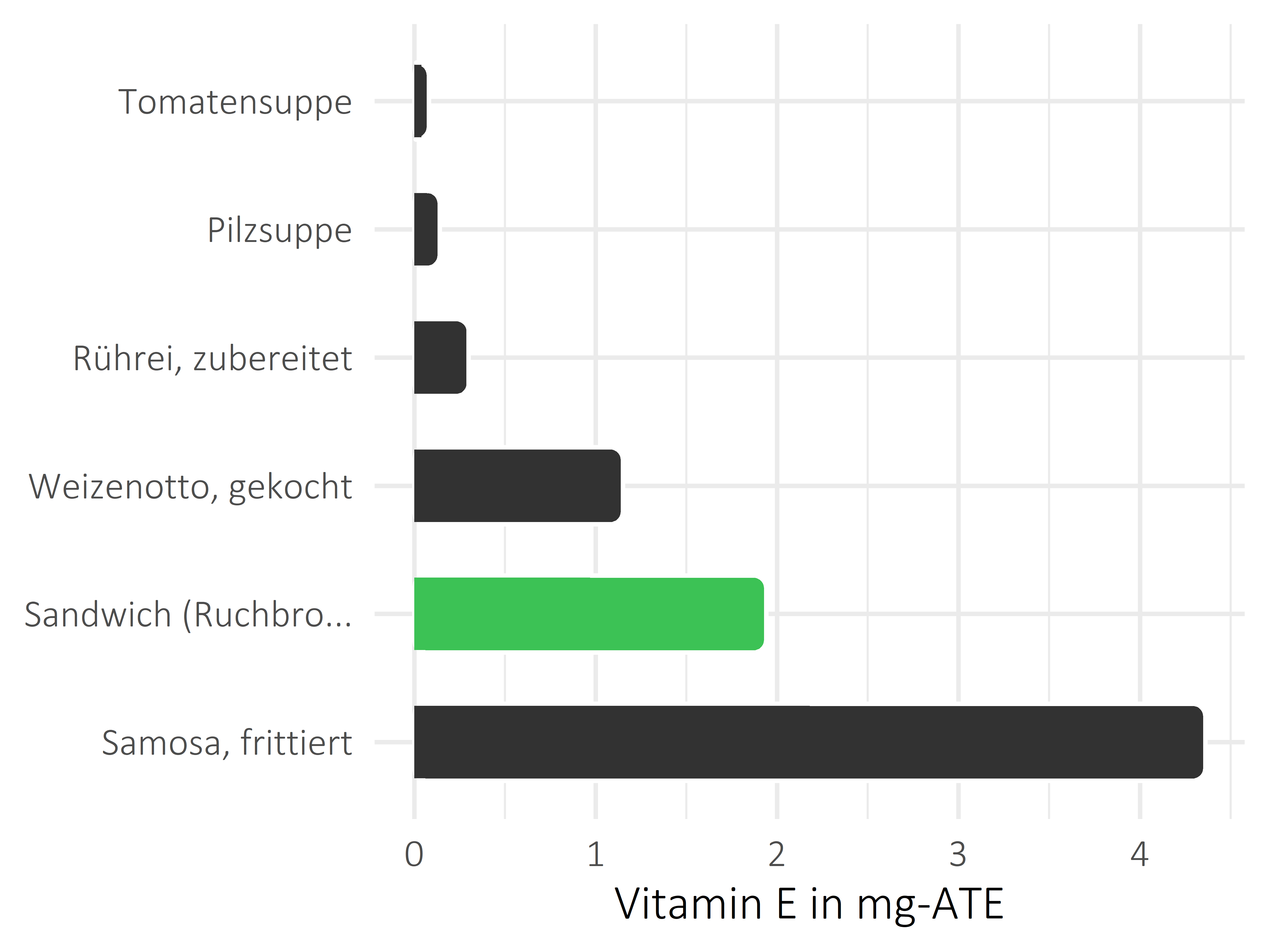 Gerichte Vitamin E