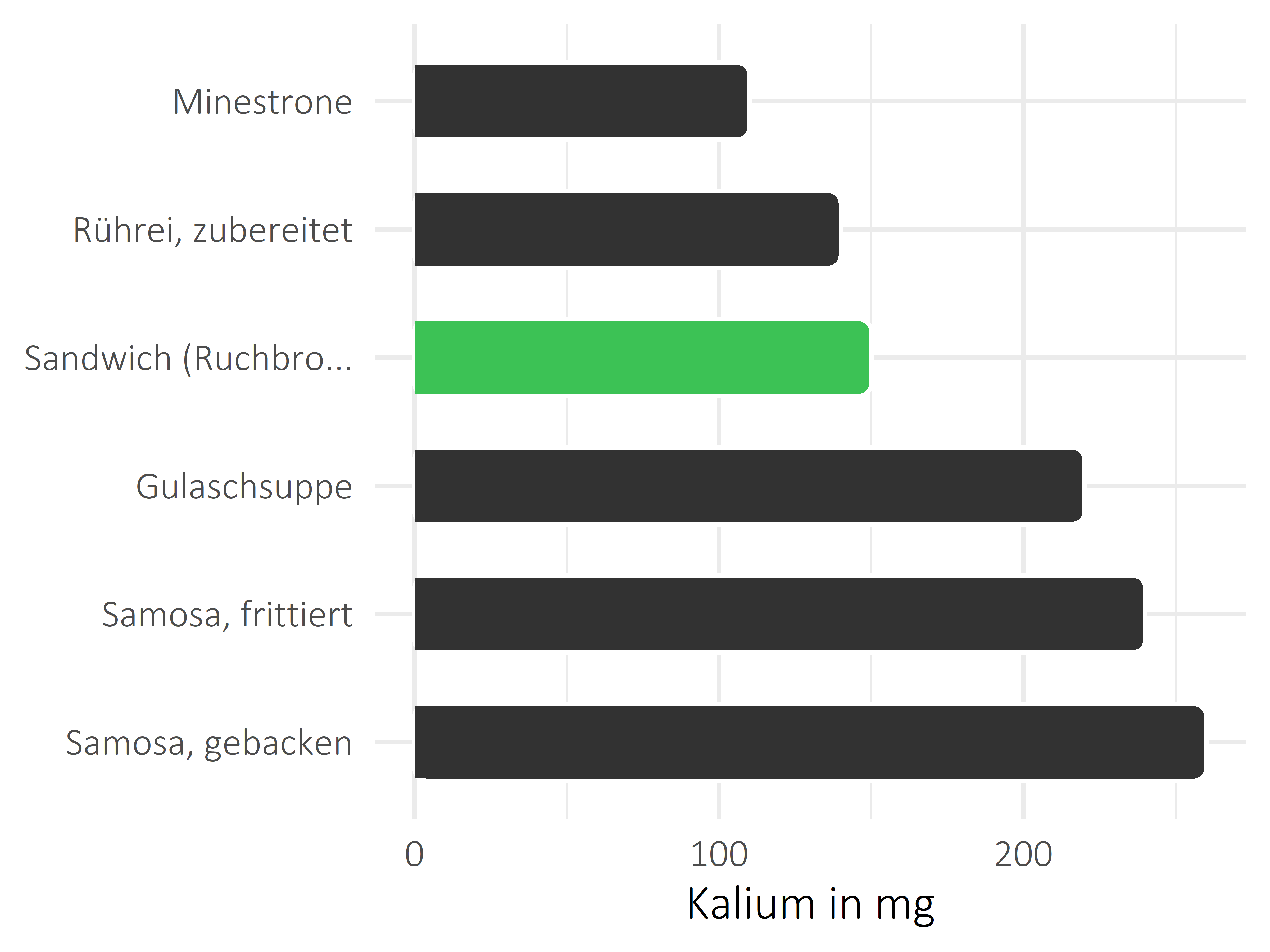 Gerichte Kalium