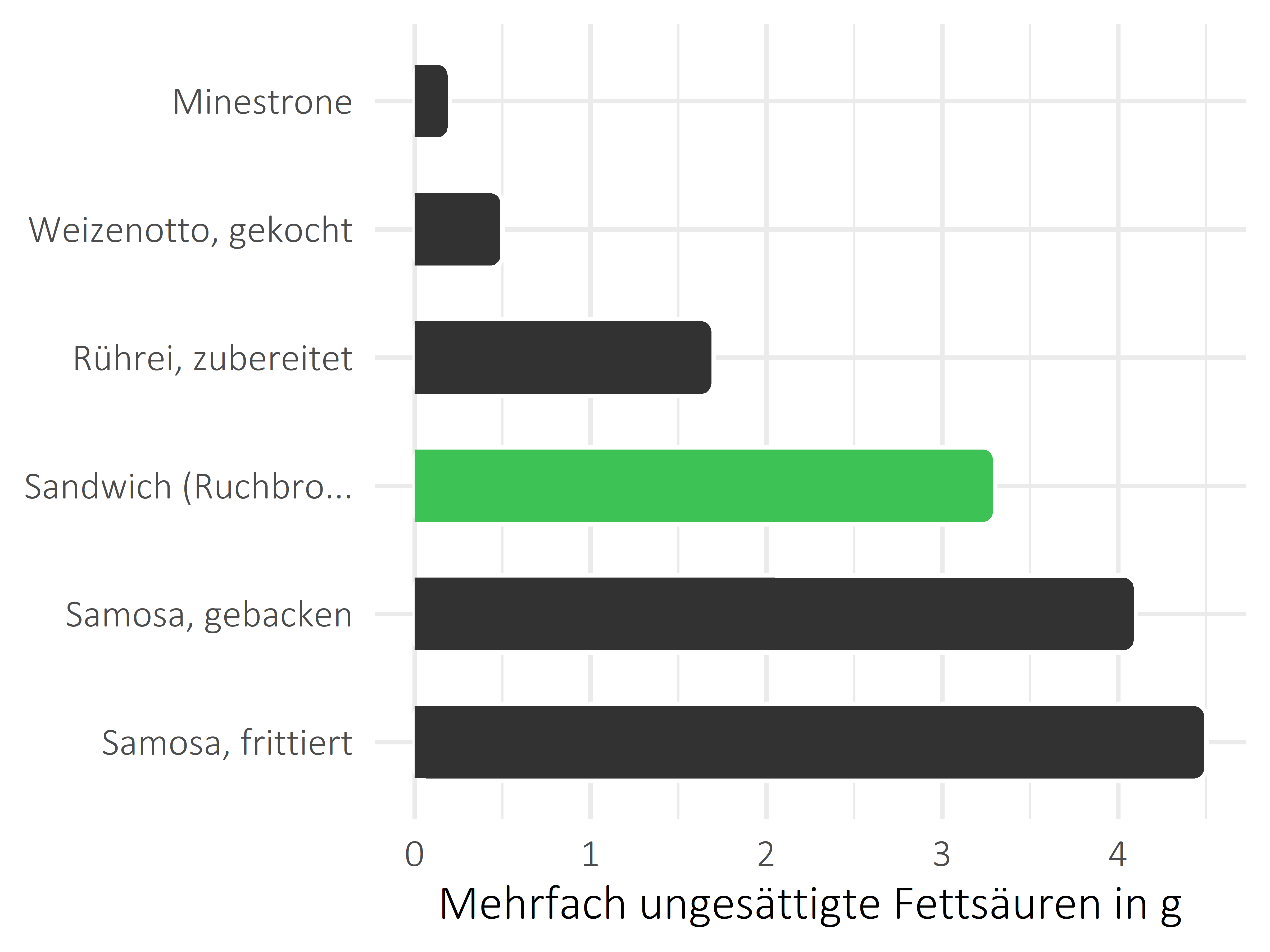 Gerichte mehrfach ungesättigte Fettsäuren