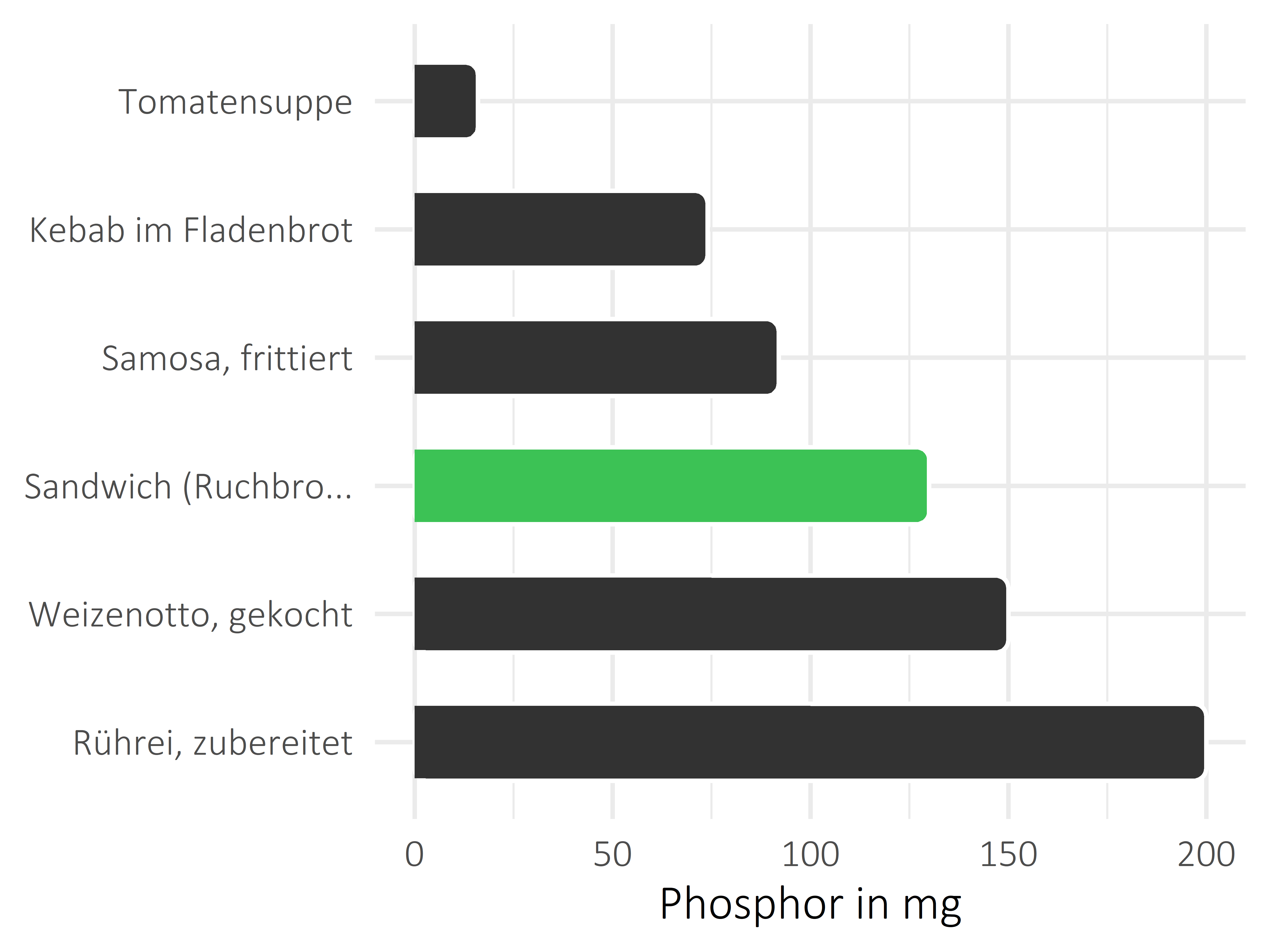 Gerichte Phosphor