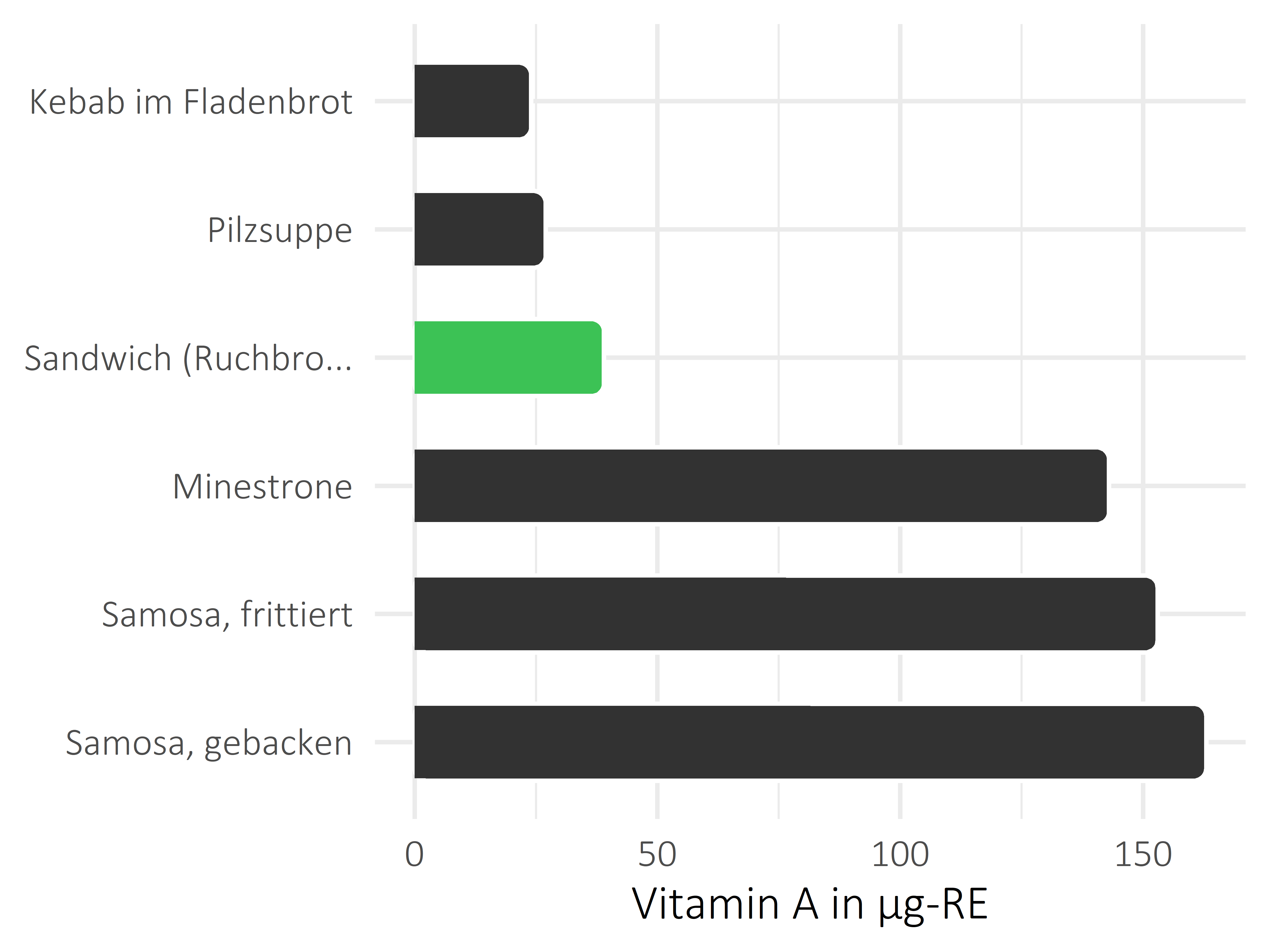 Gerichte Vitamin A