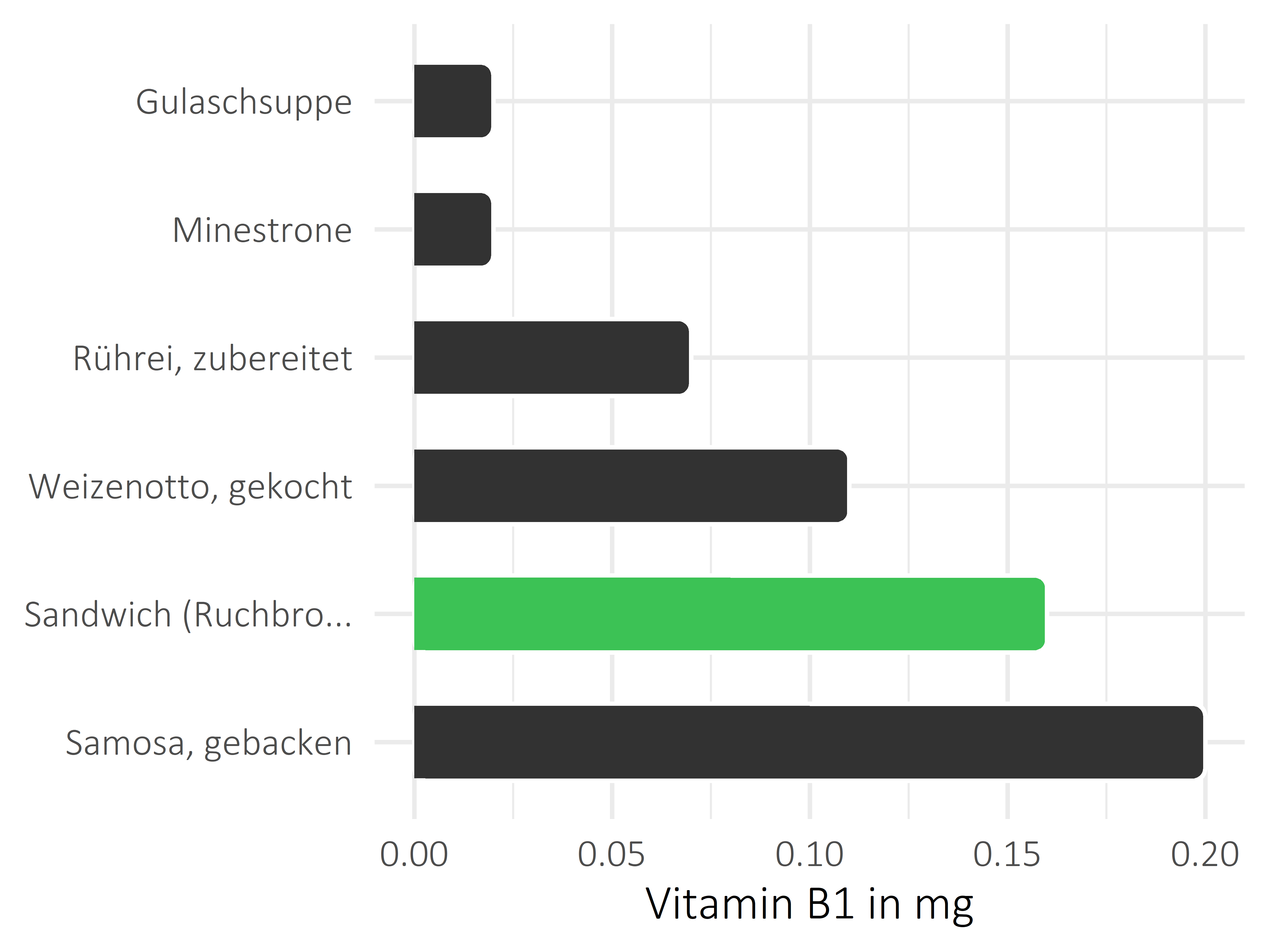 Gerichte Thiamin